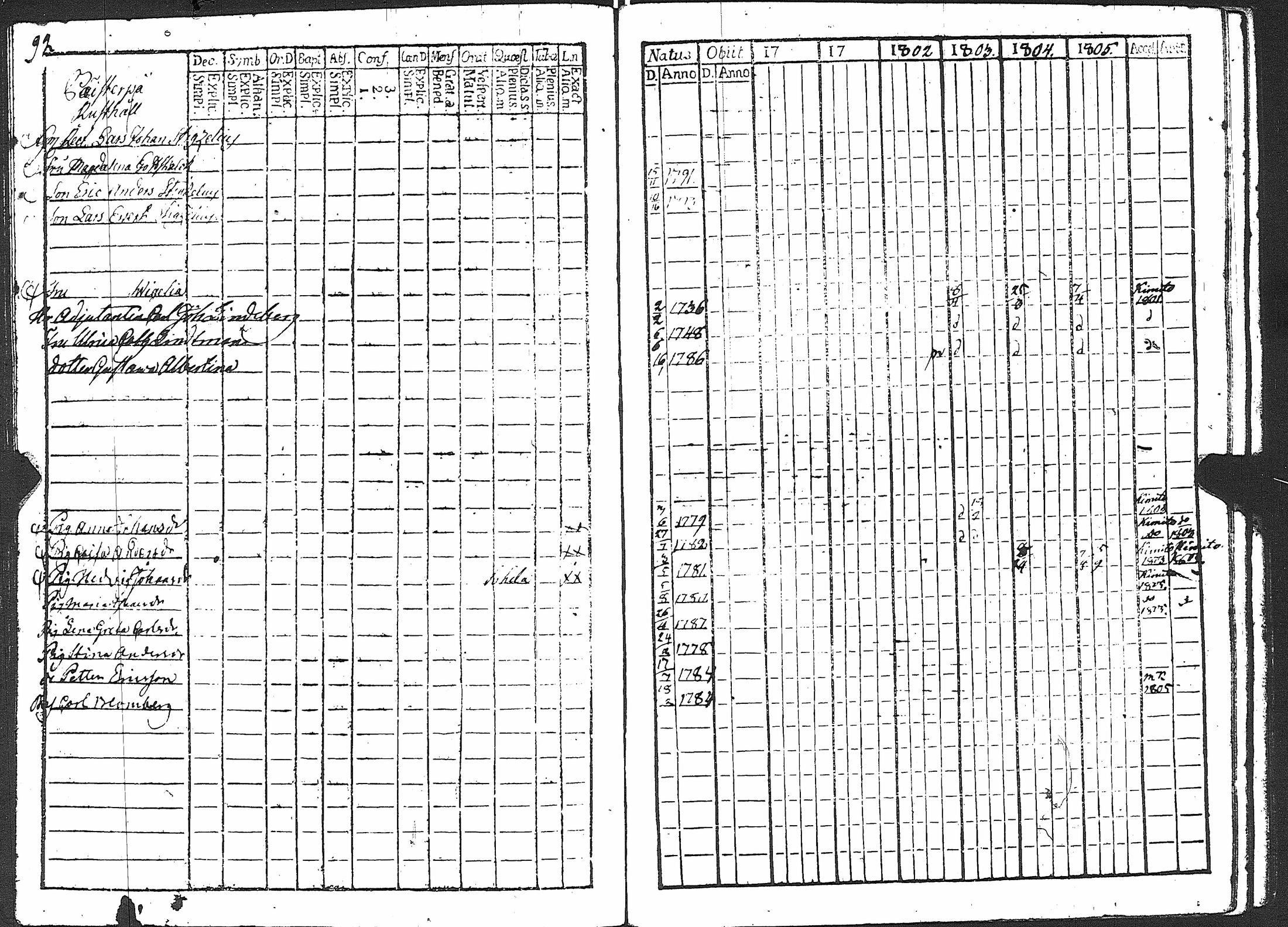 [ ../kirjat/Kirkonkirjat/karuna/rippikirja_1800-1805_jk589/kuvat/98.jpg ]