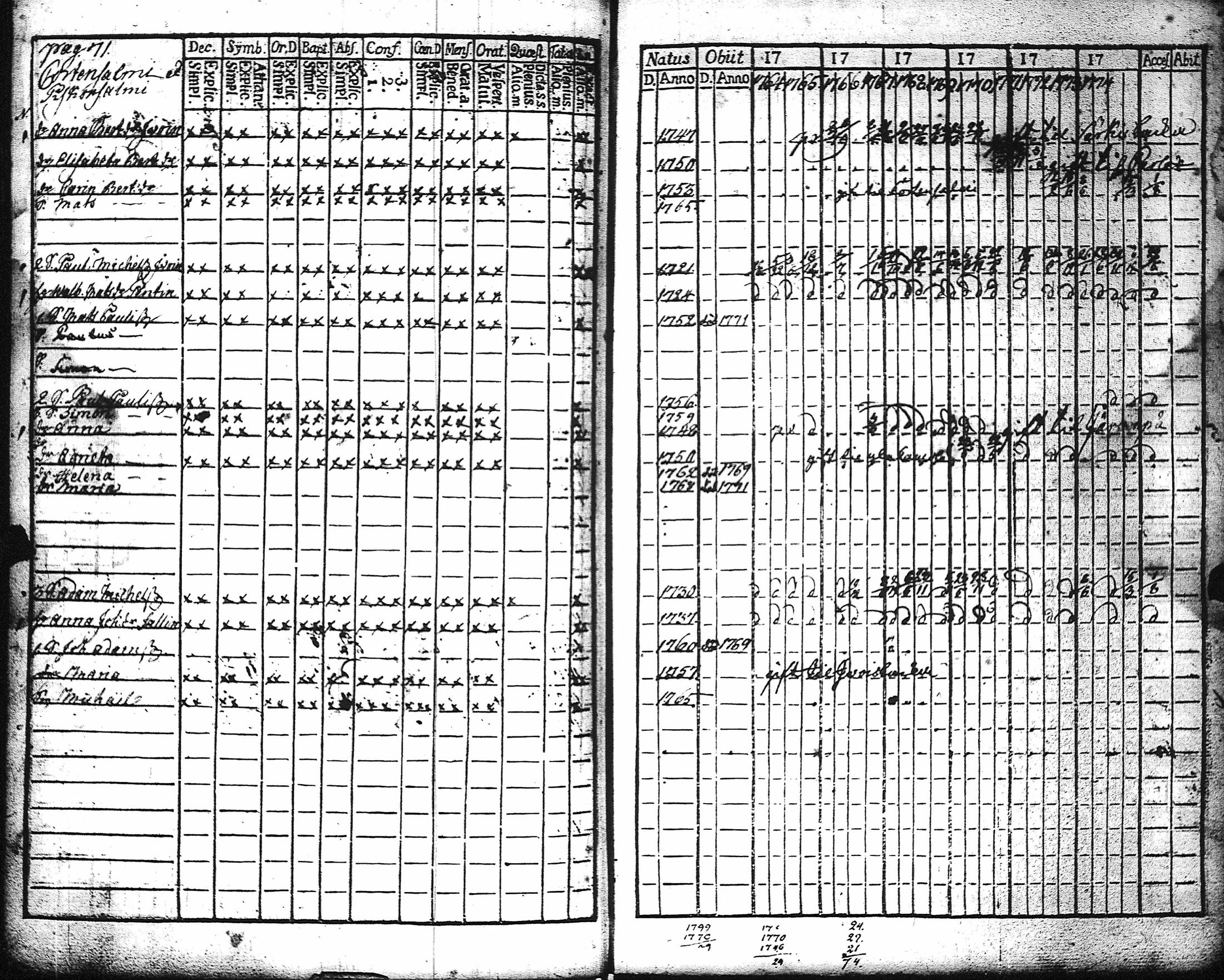 [ ../kirjat/Kirkonkirjat/kaukola/rippikirja_1764-1777_uk555/kuvat/74.jpg ]