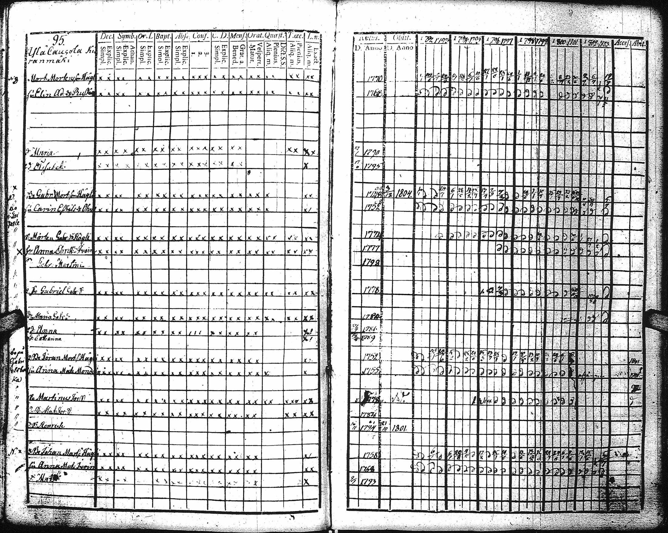 [ ../kirjat/Kirkonkirjat/kaukola/rippikirja_1792-1805_uk555/kuvat/93.jpg ]