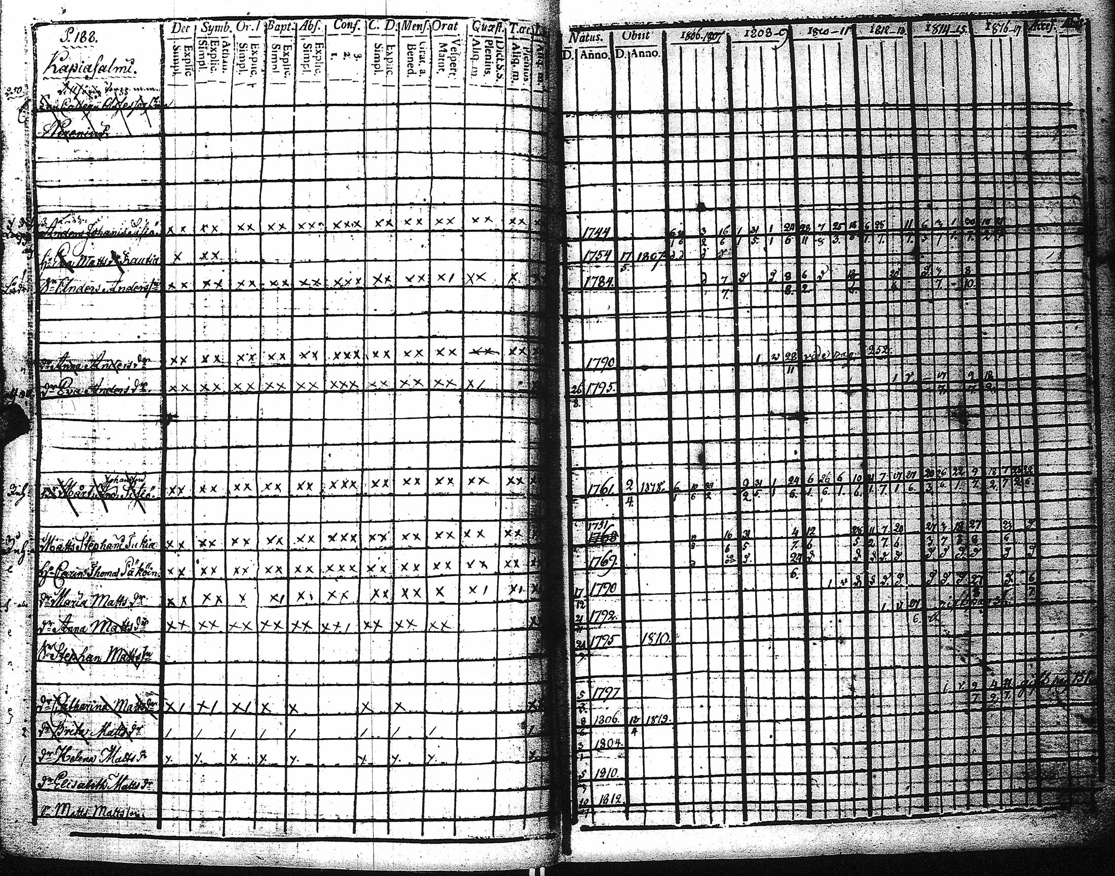 [ ../kirjat/Kirkonkirjat/kaukola/rippikirja_1806-1817_uk555/kuvat/193.jpg ]