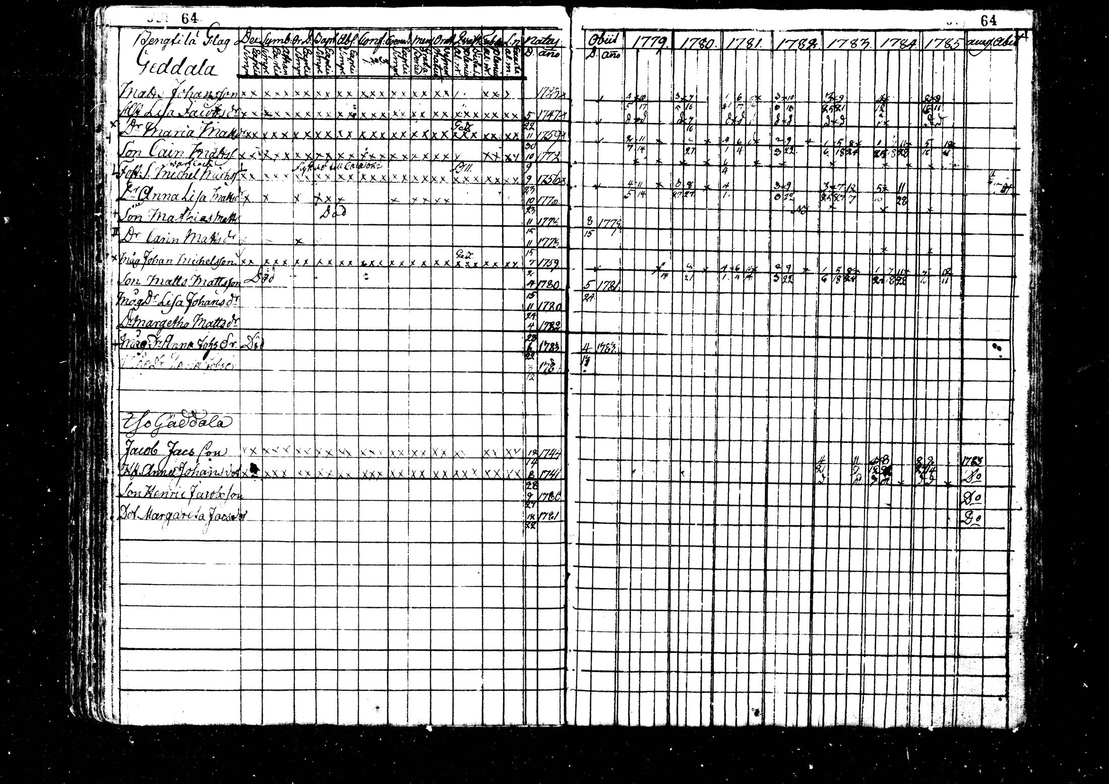 [ ../kirjat/Kirkonkirjat/kaustinen/rippikirja_1779-1785_mko1-4/kuvat/65.jpg ]