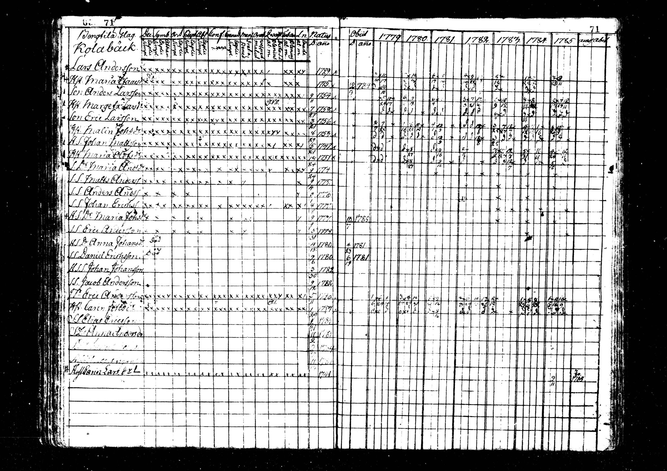 [ ../kirjat/Kirkonkirjat/kaustinen/rippikirja_1779-1785_mko1-4/kuvat/72.jpg ]