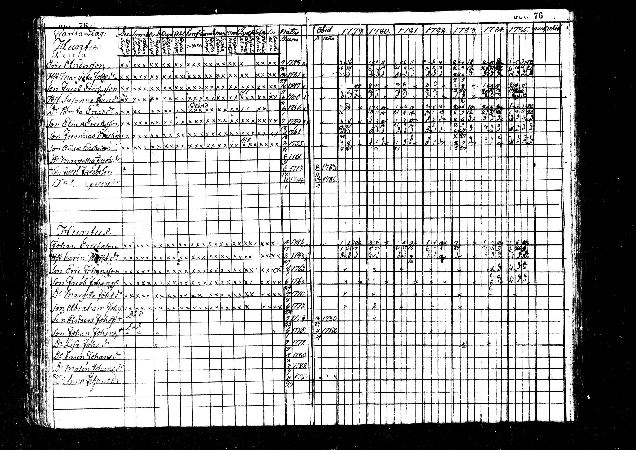 [ ../kirjat/Kirkonkirjat/kaustinen/rippikirja_1779-1785_mko1-4/kuvat/77.jpg ]
