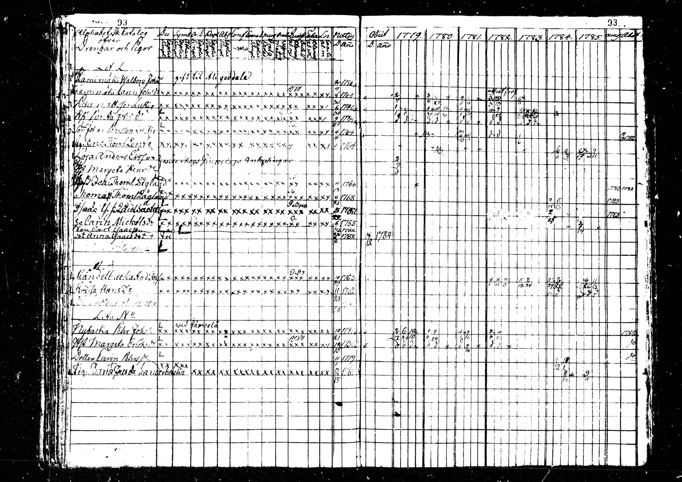 [ ../kirjat/Kirkonkirjat/kaustinen/rippikirja_1779-1785_mko1-4/kuvat/94.jpg ]