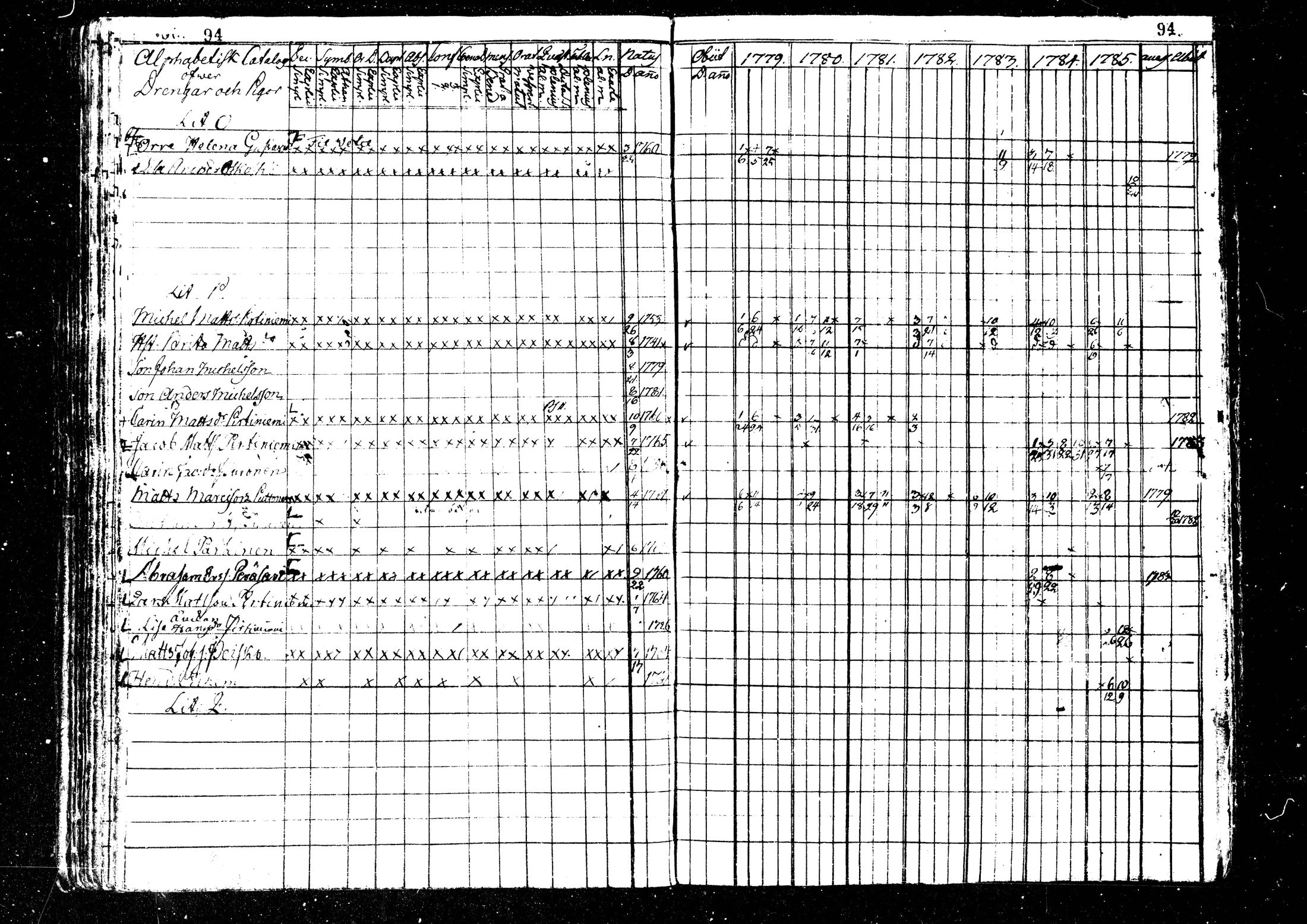 [ ../kirjat/Kirkonkirjat/kaustinen/rippikirja_1779-1785_mko1-4/kuvat/95.jpg ]