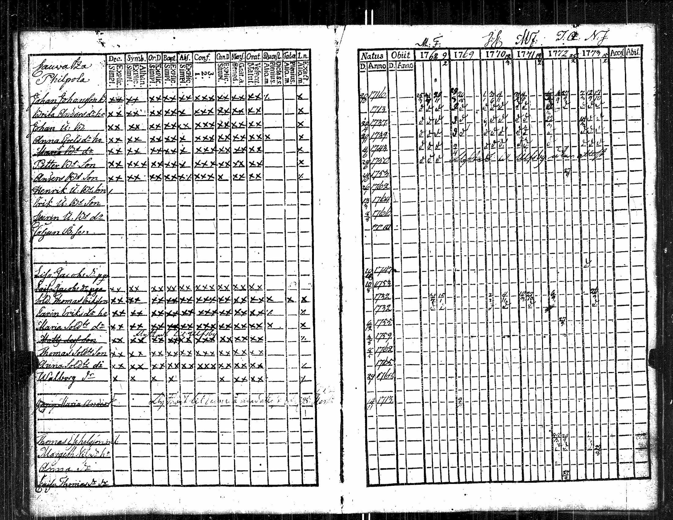 [ ../kirjat/Kirkonkirjat/kauvatsa/rippikirja_1768-1781_jk813/kuvat/35.jpg ]