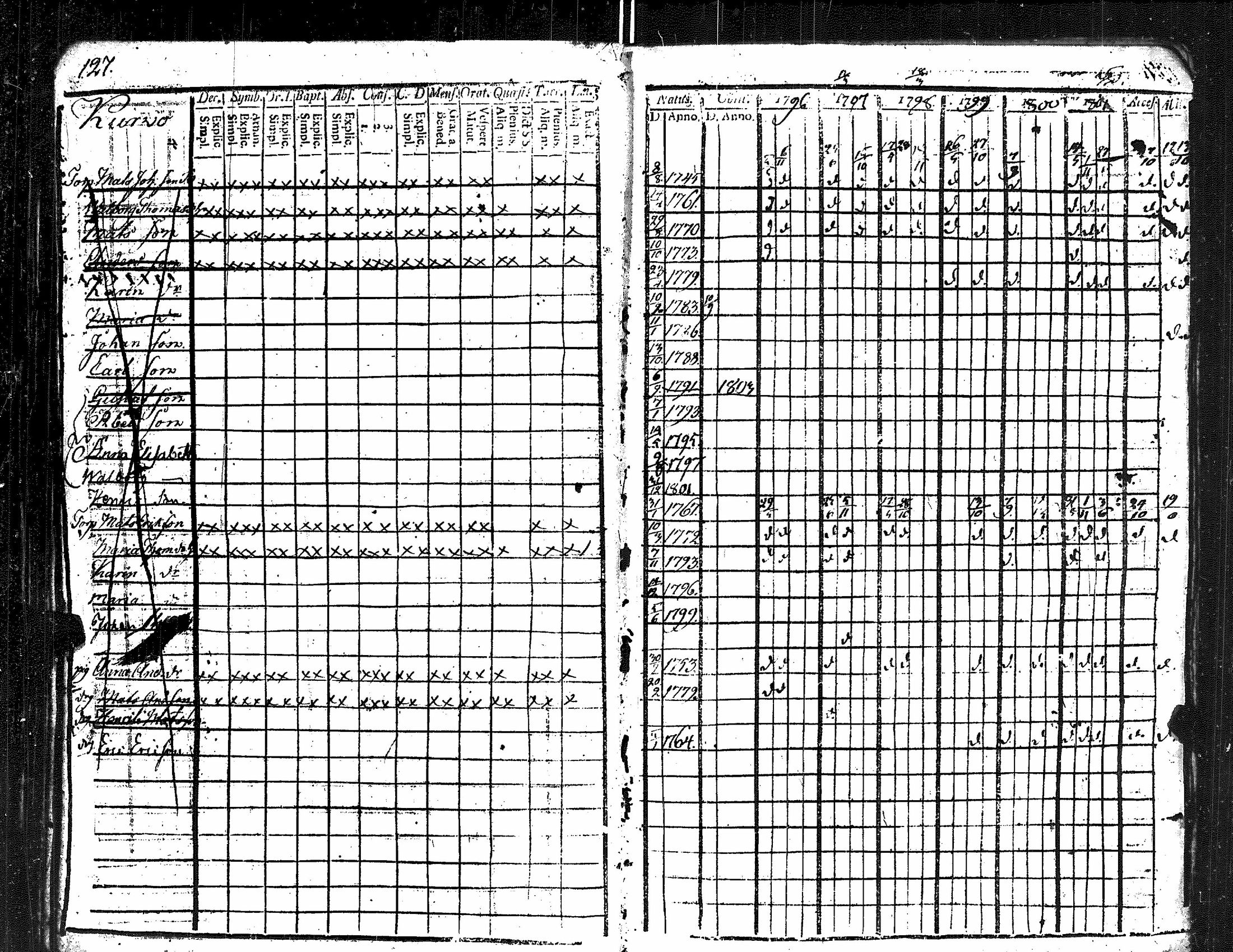 [ ../kirjat/Kirkonkirjat/kauvatsa/rippikirja_1796-1809_jk813/kuvat/135.jpg ]