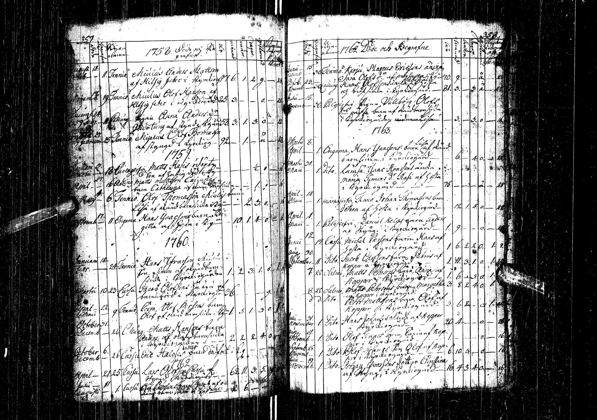 [ ../kirjat/Kirkonkirjat/kemijarvi/syntyneet-vihityt-kuolleet_1747-1787_ik200-201/kuvat/166.jpg ]
