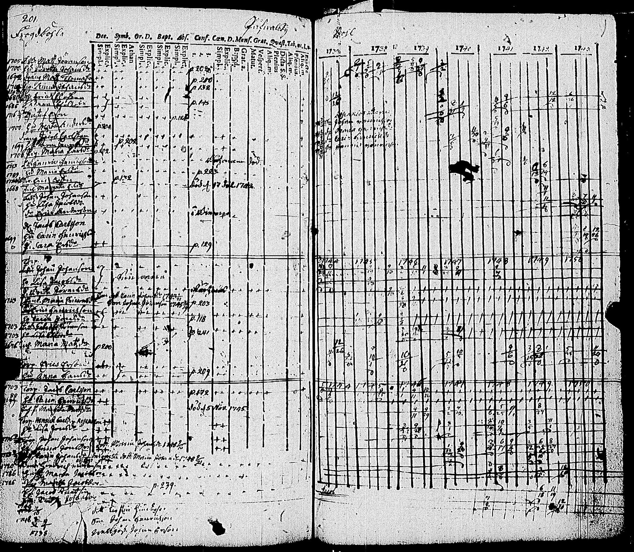 [ ../kirjat/Kirkonkirjat/kemio/rippikirja_1737-1750_jk598-599/kuvat/208.jpg ]