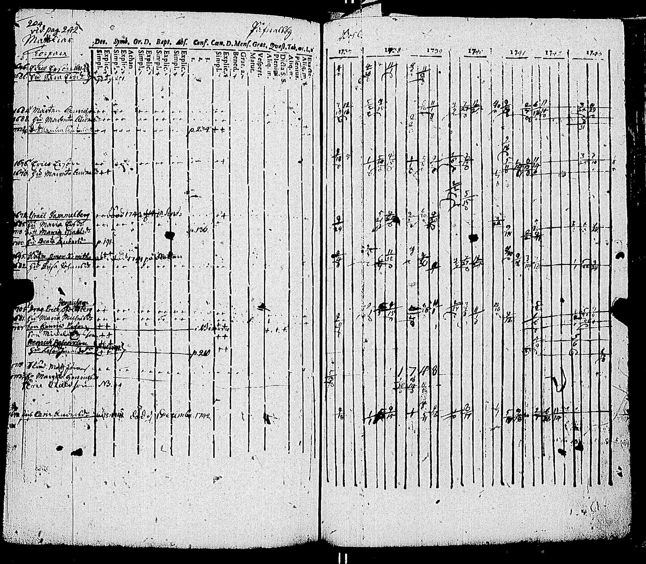 [ ../kirjat/Kirkonkirjat/kemio/rippikirja_1737-1750_jk598-599/kuvat/211.jpg ]