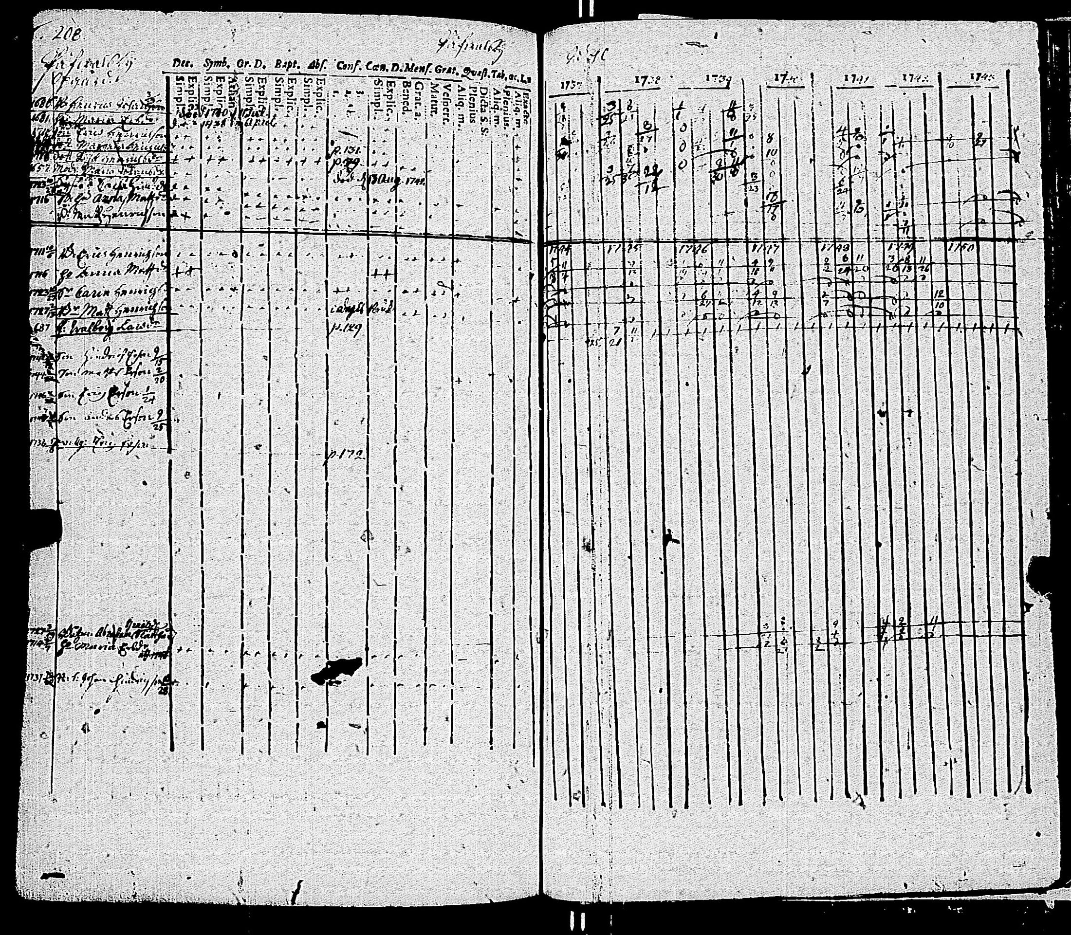 [ ../kirjat/Kirkonkirjat/kemio/rippikirja_1737-1750_jk598-599/kuvat/215.jpg ]