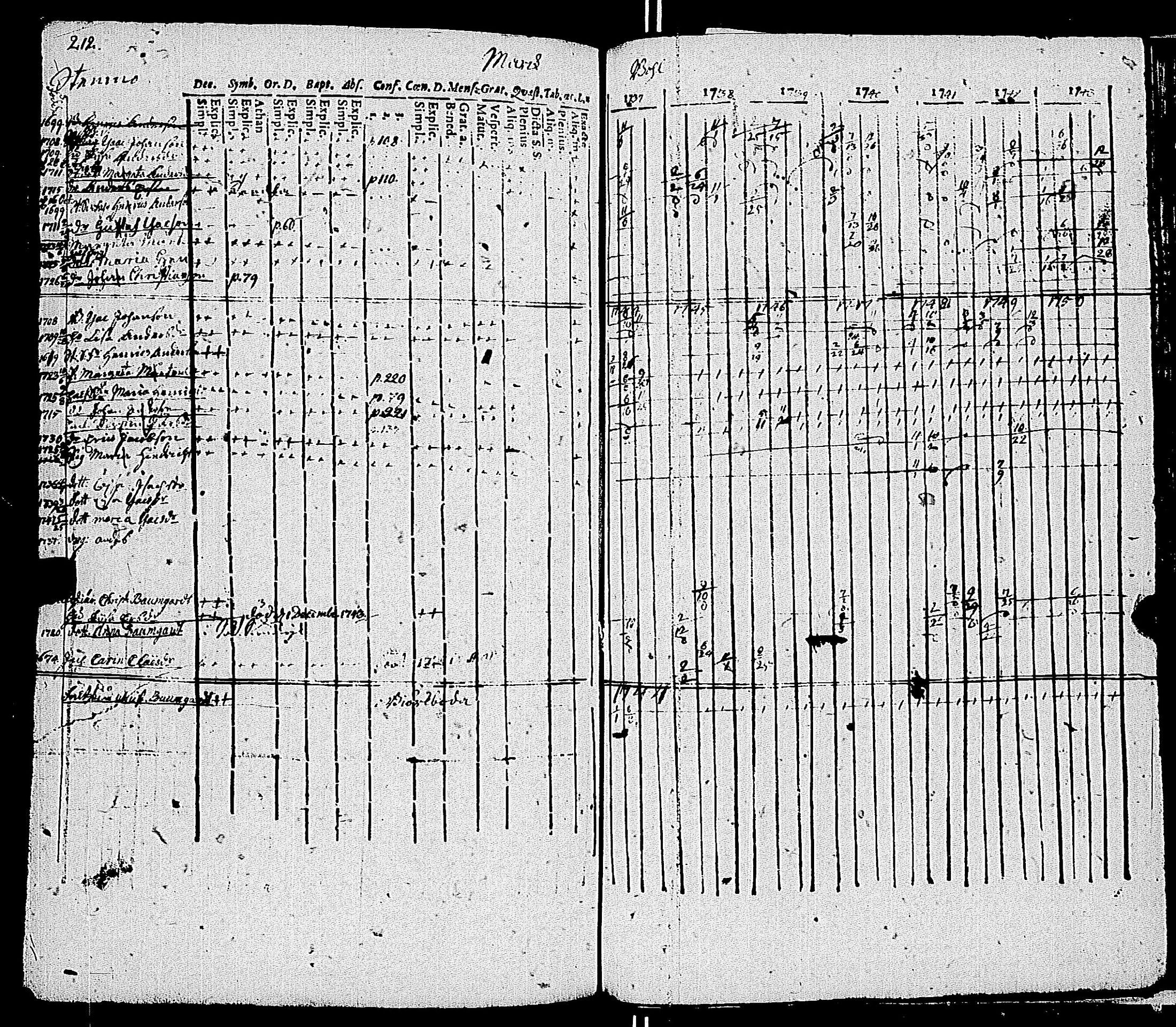 [ ../kirjat/Kirkonkirjat/kemio/rippikirja_1737-1750_jk598-599/kuvat/219.jpg ]