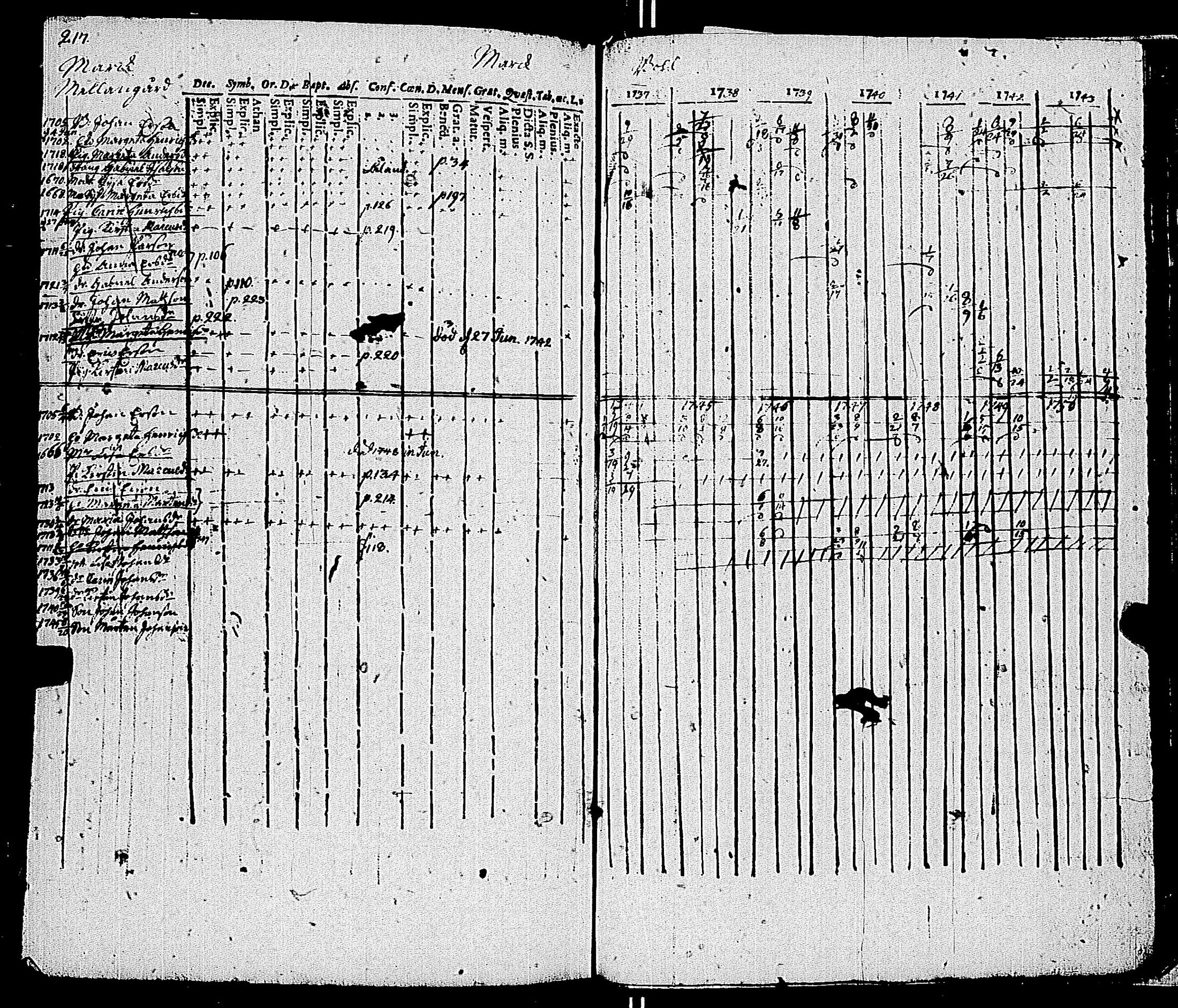 [ ../kirjat/Kirkonkirjat/kemio/rippikirja_1737-1750_jk598-599/kuvat/224.jpg ]