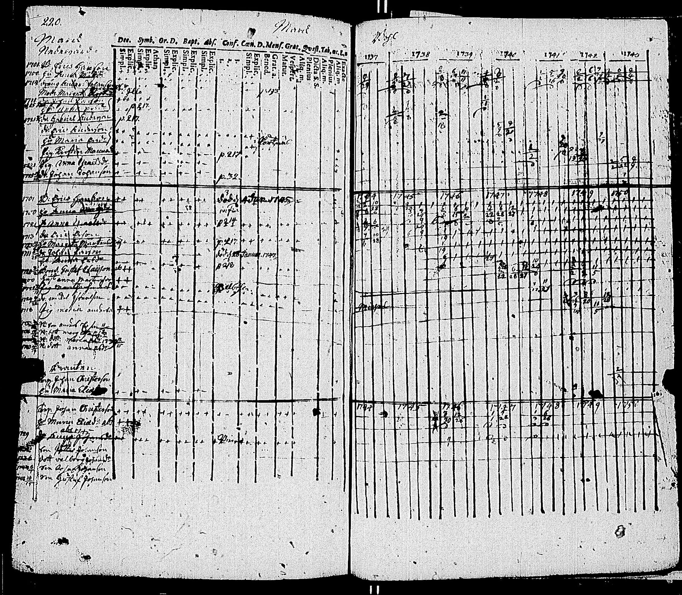 [ ../kirjat/Kirkonkirjat/kemio/rippikirja_1737-1750_jk598-599/kuvat/227.jpg ]