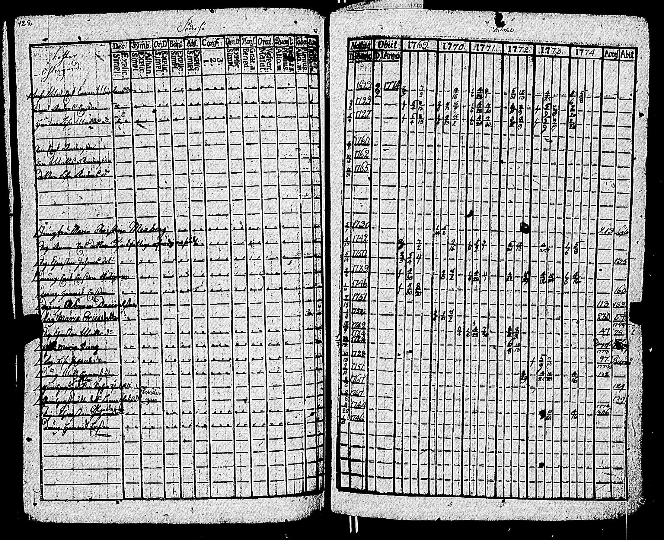 [ ../kirjat/Kirkonkirjat/kemio/rippikirja_1769-1774_jk600/kuvat/128.jpg ]