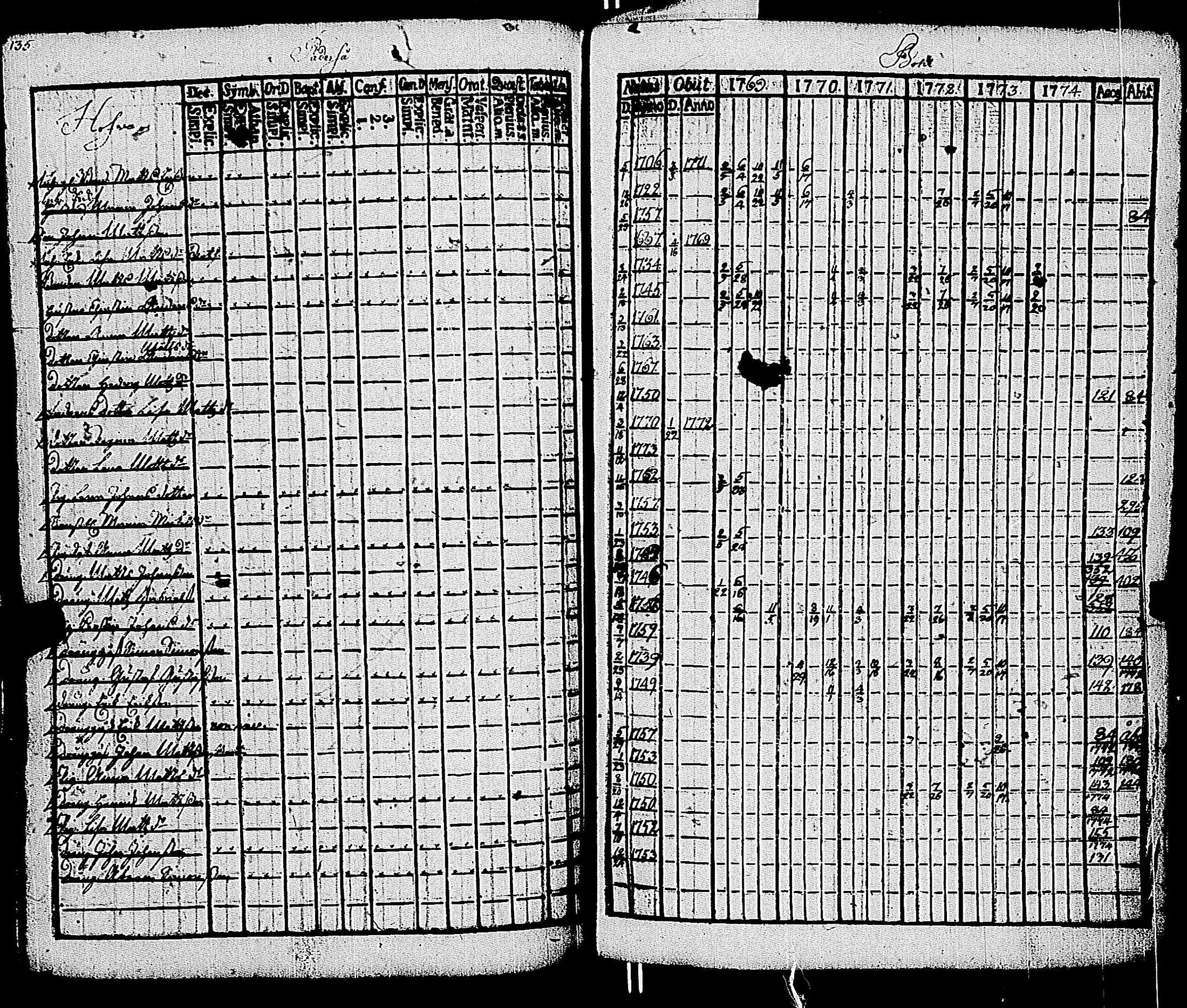 [ ../kirjat/Kirkonkirjat/kemio/rippikirja_1769-1774_jk600/kuvat/135.jpg ]