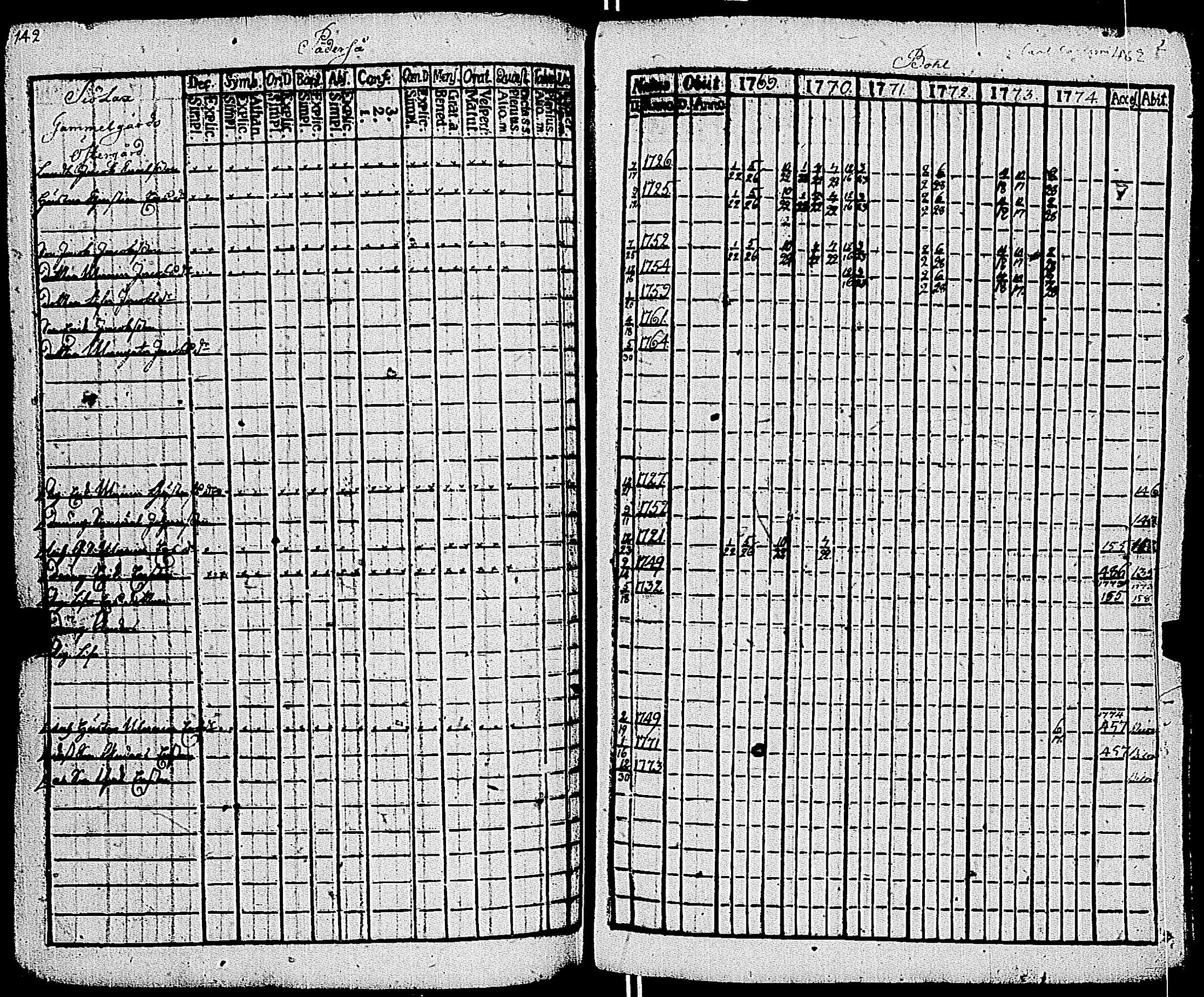 [ ../kirjat/Kirkonkirjat/kemio/rippikirja_1769-1774_jk600/kuvat/142.jpg ]