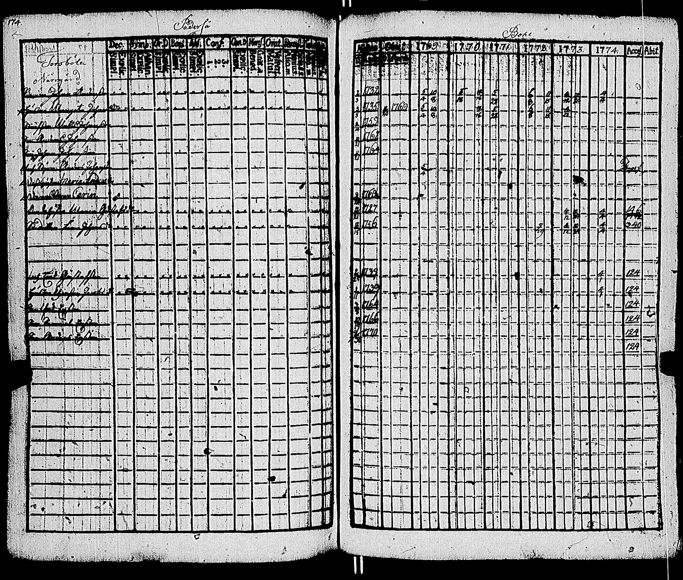 [ ../kirjat/Kirkonkirjat/kemio/rippikirja_1769-1774_jk600/kuvat/174.jpg ]