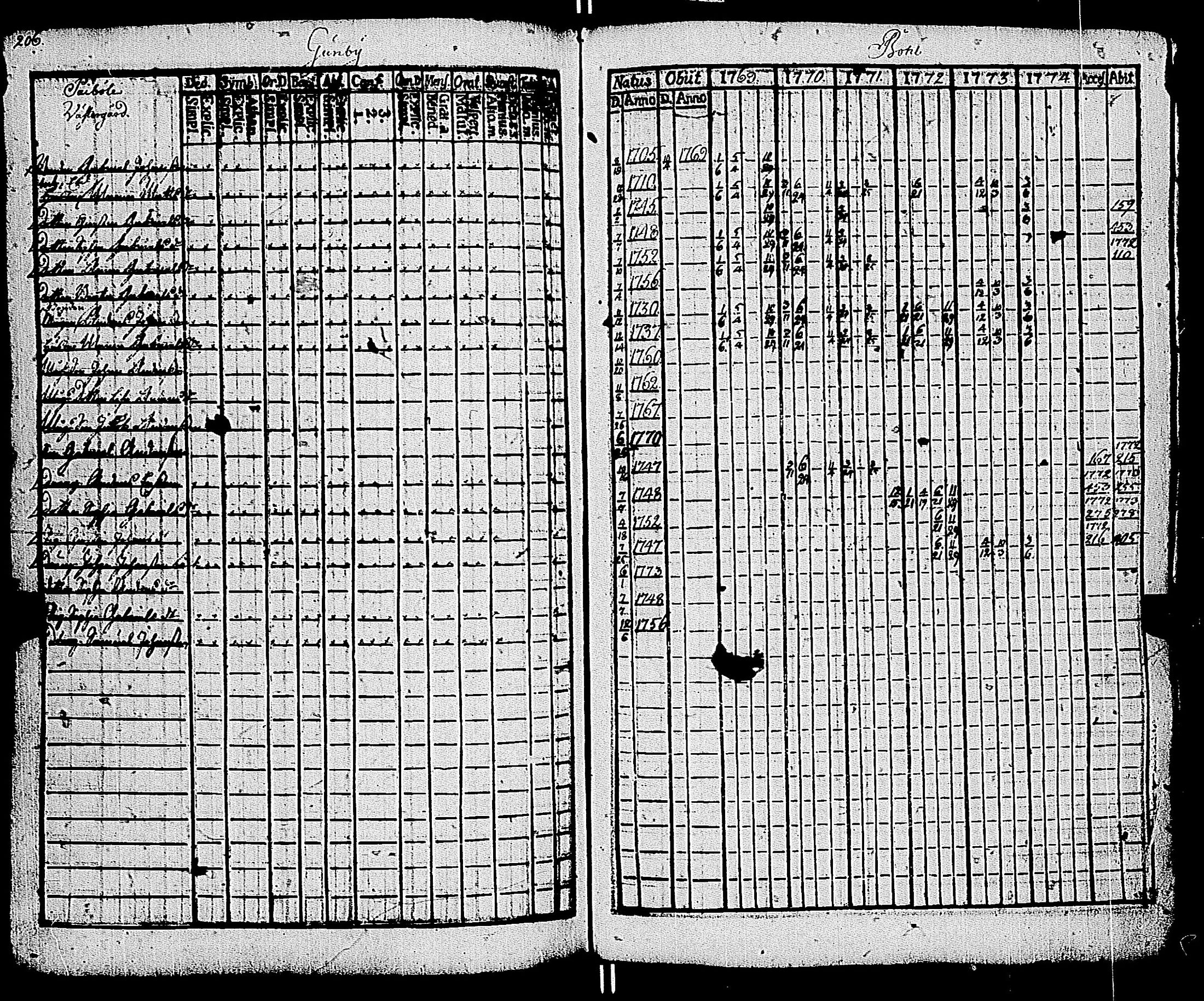 [ ../kirjat/Kirkonkirjat/kemio/rippikirja_1769-1774_jk600/kuvat/206.jpg ]