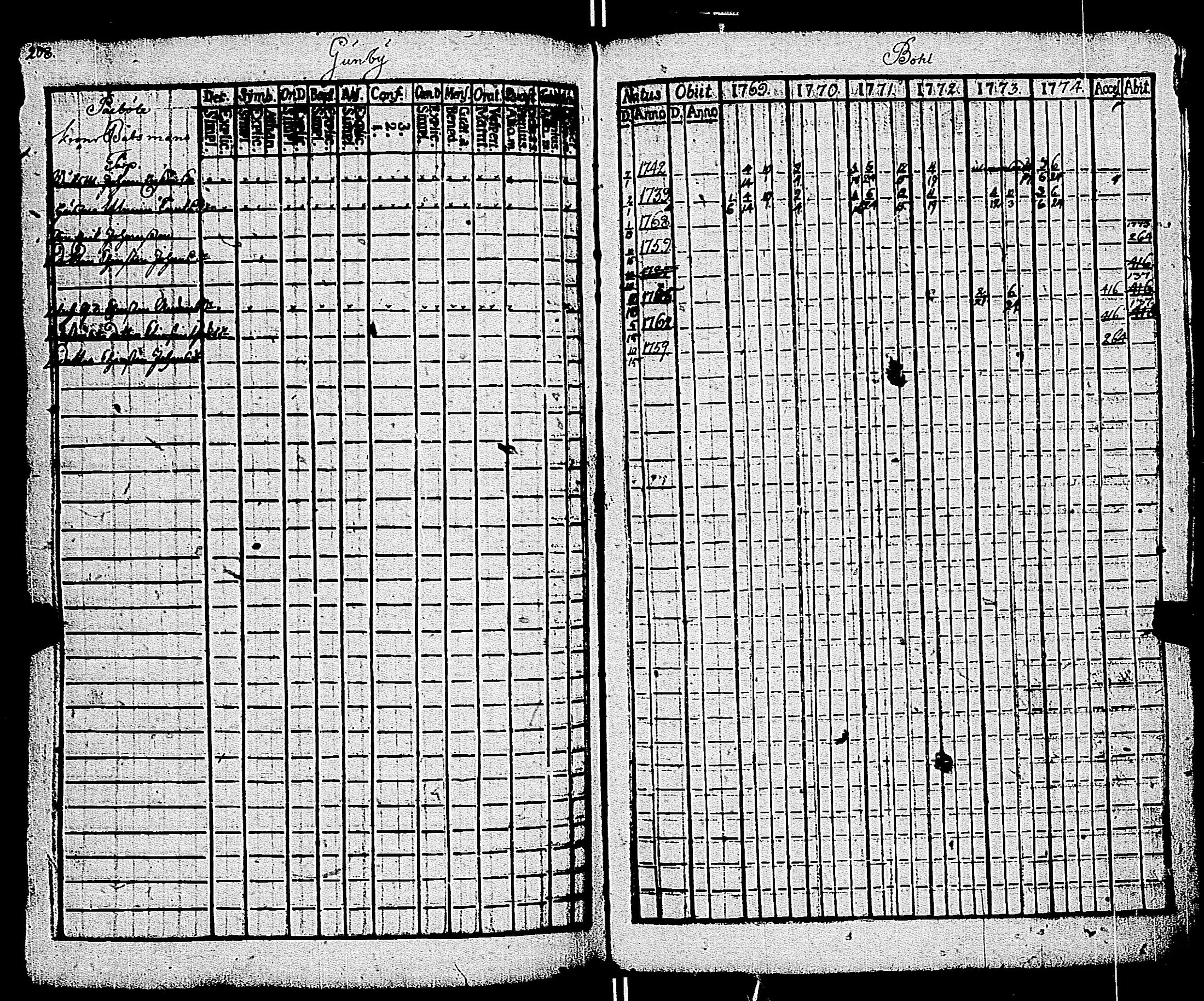 [ ../kirjat/Kirkonkirjat/kemio/rippikirja_1769-1774_jk600/kuvat/208.jpg ]