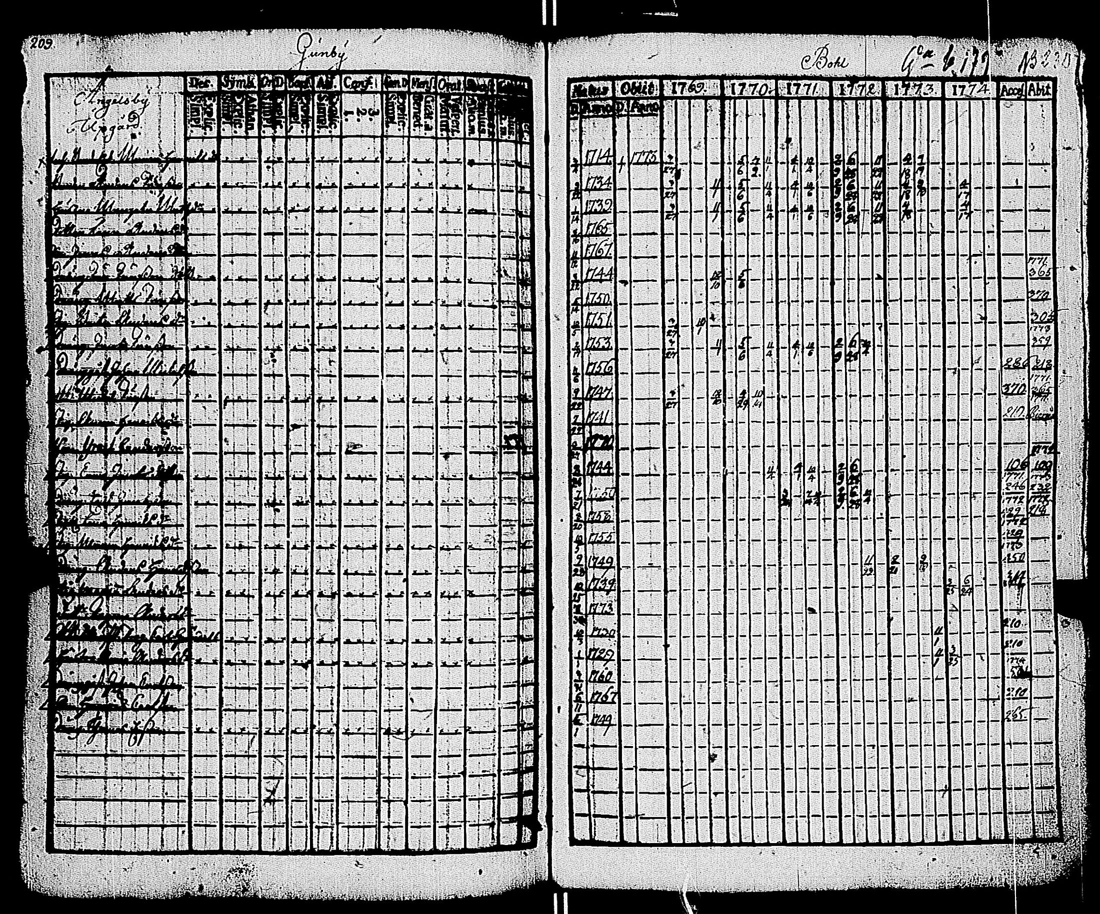 [ ../kirjat/Kirkonkirjat/kemio/rippikirja_1769-1774_jk600/kuvat/209.jpg ]