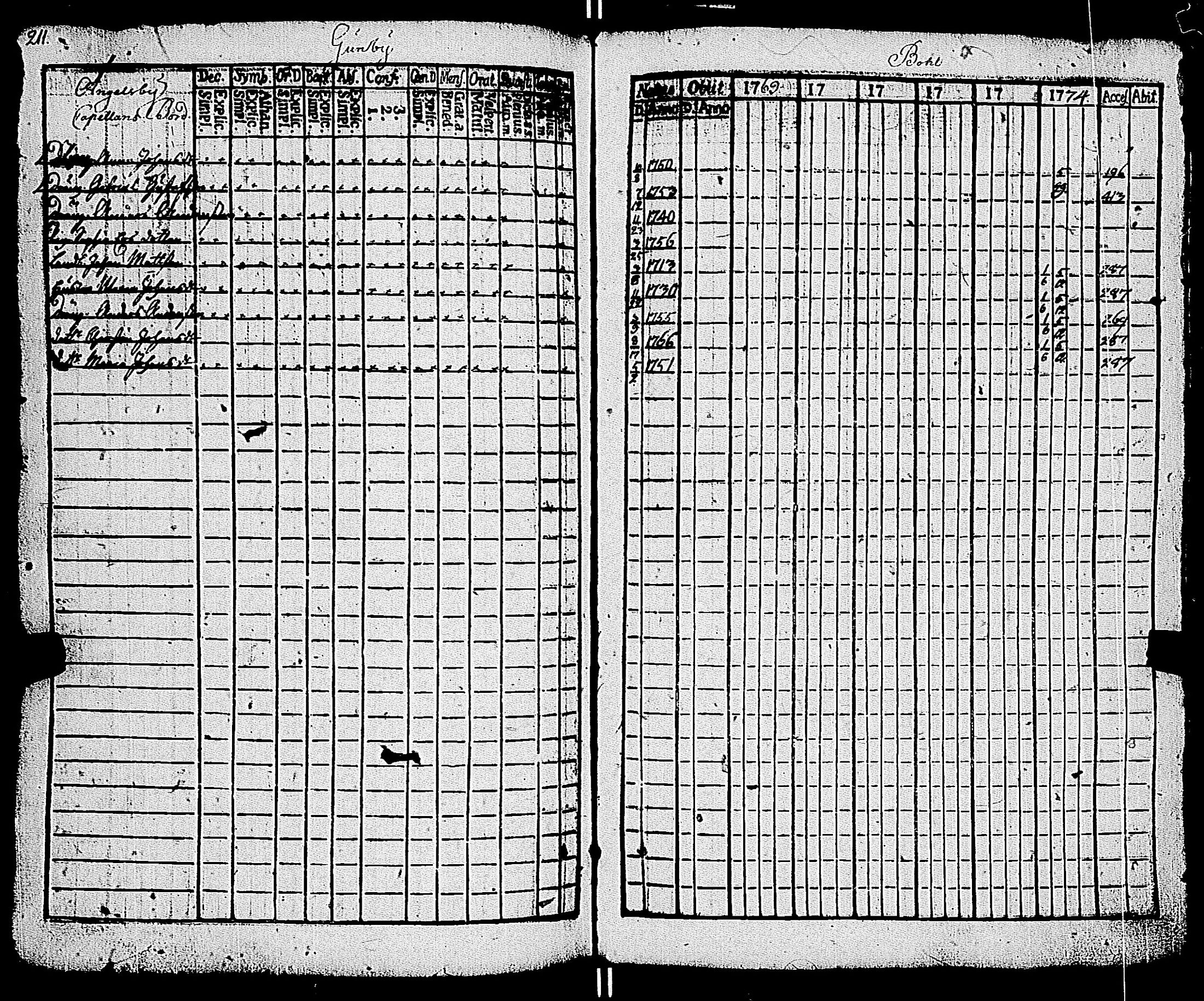 [ ../kirjat/Kirkonkirjat/kemio/rippikirja_1769-1774_jk600/kuvat/211.jpg ]