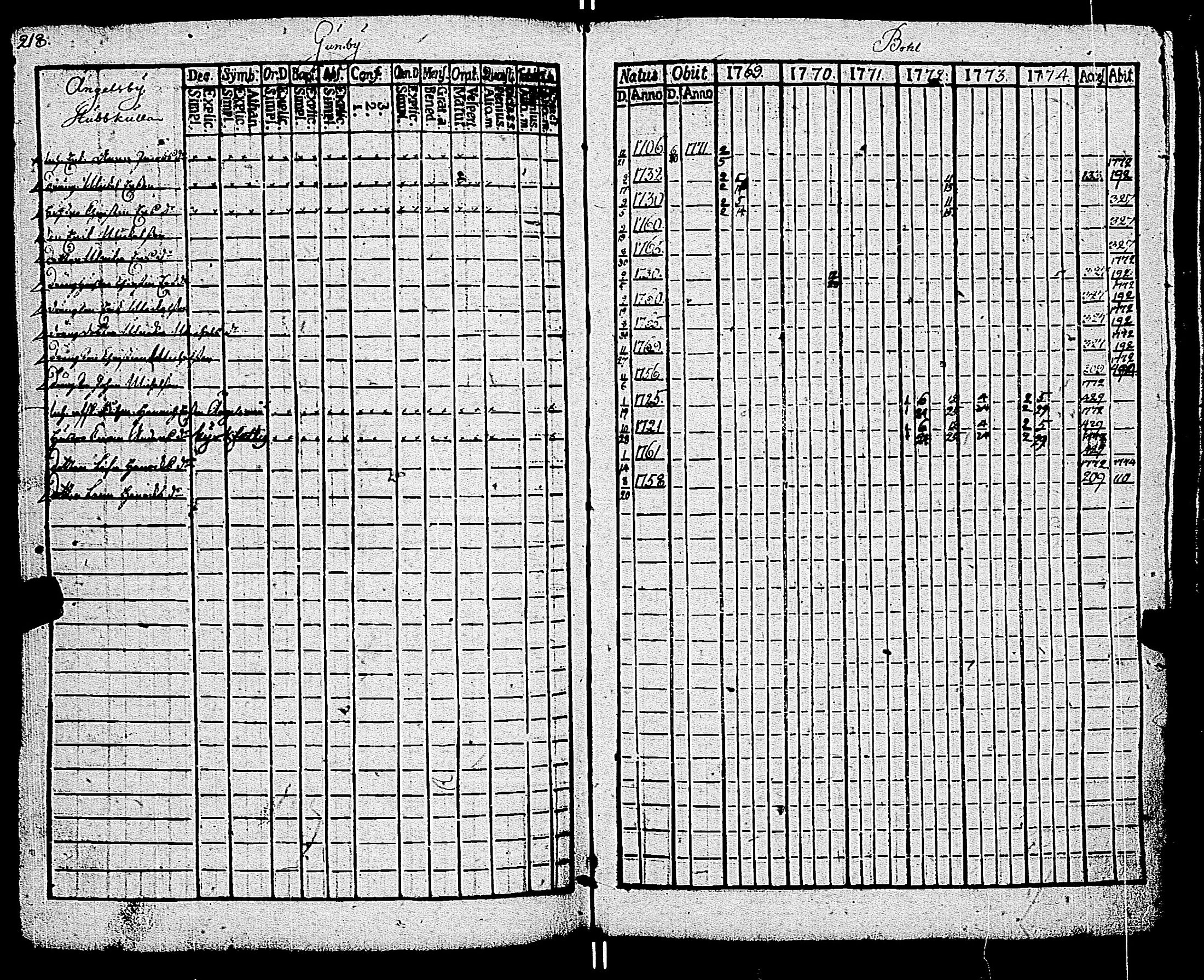 [ ../kirjat/Kirkonkirjat/kemio/rippikirja_1769-1774_jk600/kuvat/218.jpg ]