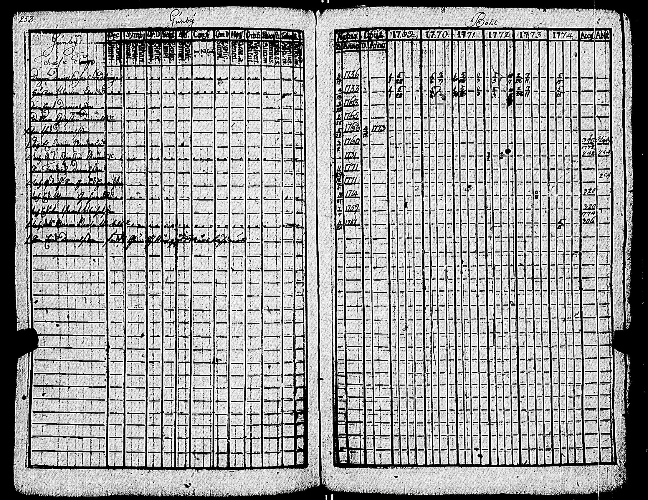 [ ../kirjat/Kirkonkirjat/kemio/rippikirja_1769-1774_jk600/kuvat/254.jpg ]