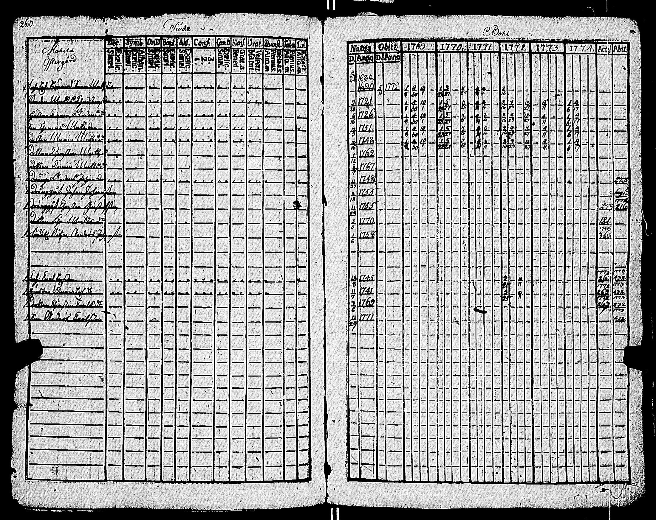 [ ../kirjat/Kirkonkirjat/kemio/rippikirja_1769-1774_jk600/kuvat/261.jpg ]