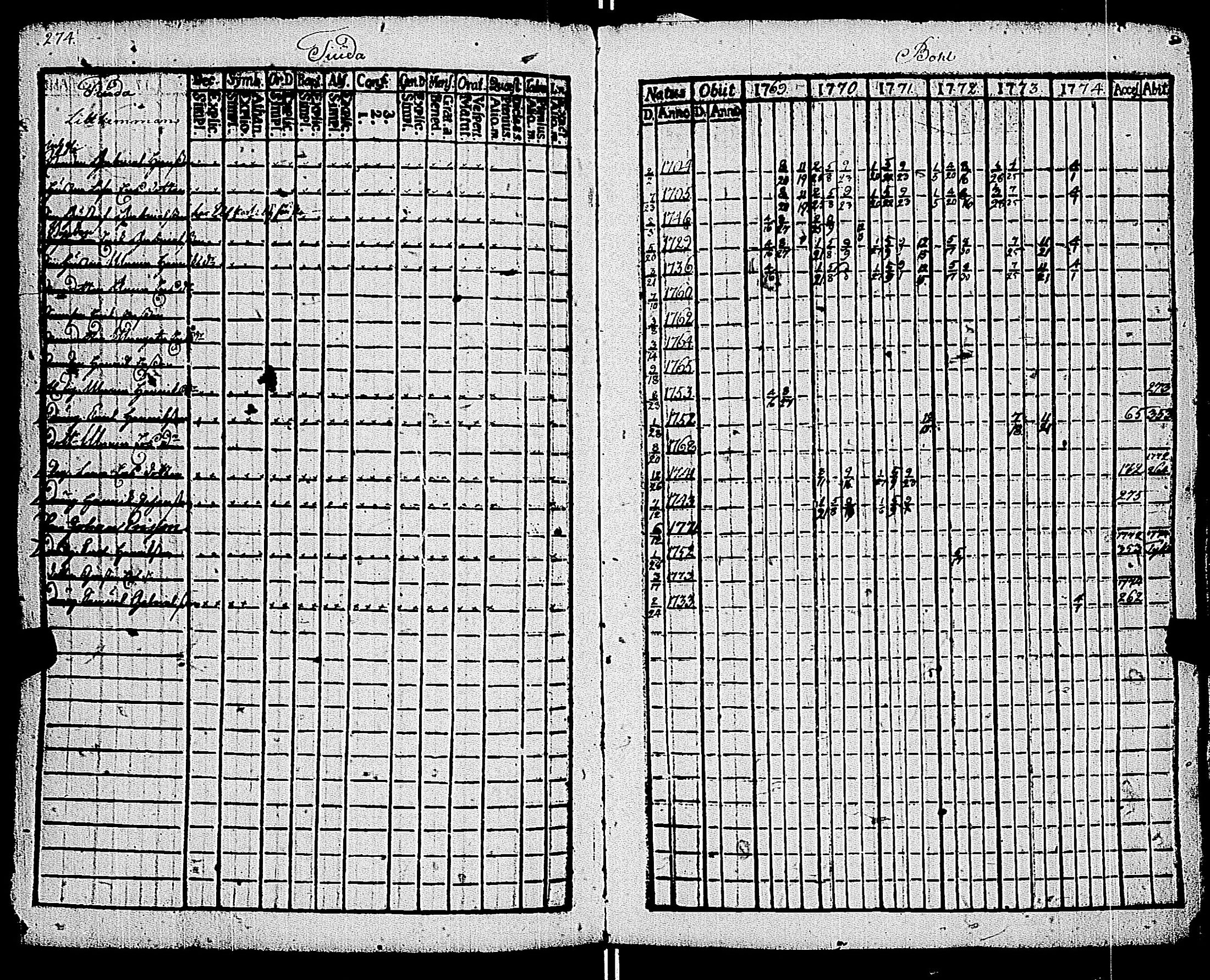 [ ../kirjat/Kirkonkirjat/kemio/rippikirja_1769-1774_jk600/kuvat/275.jpg ]