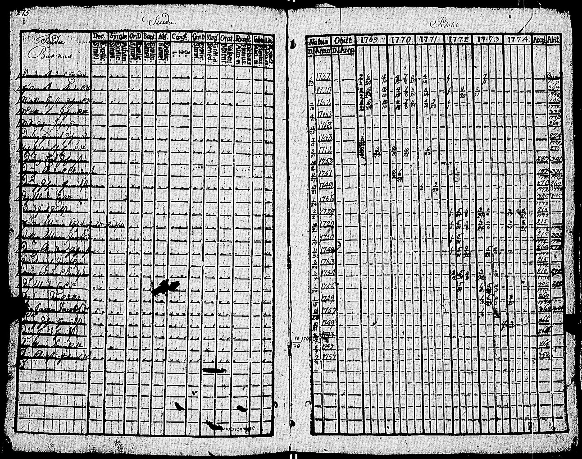 [ ../kirjat/Kirkonkirjat/kemio/rippikirja_1769-1774_jk600/kuvat/276.jpg ]