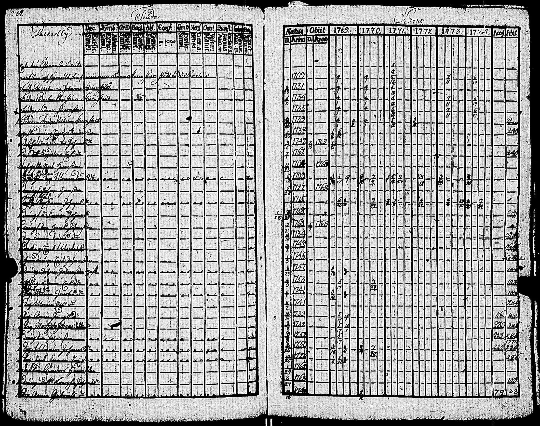 [ ../kirjat/Kirkonkirjat/kemio/rippikirja_1769-1774_jk600/kuvat/283.jpg ]