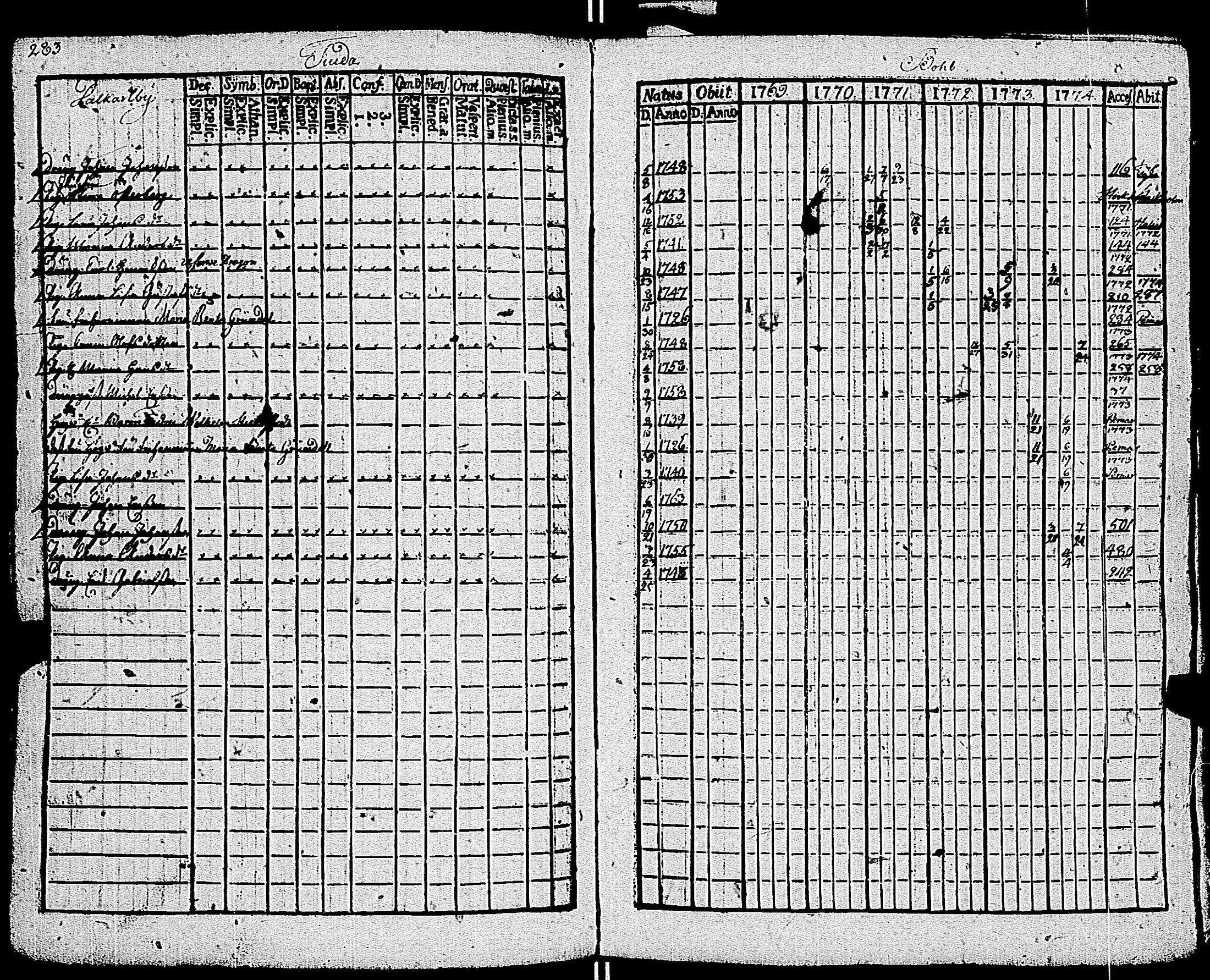 [ ../kirjat/Kirkonkirjat/kemio/rippikirja_1769-1774_jk600/kuvat/284.jpg ]