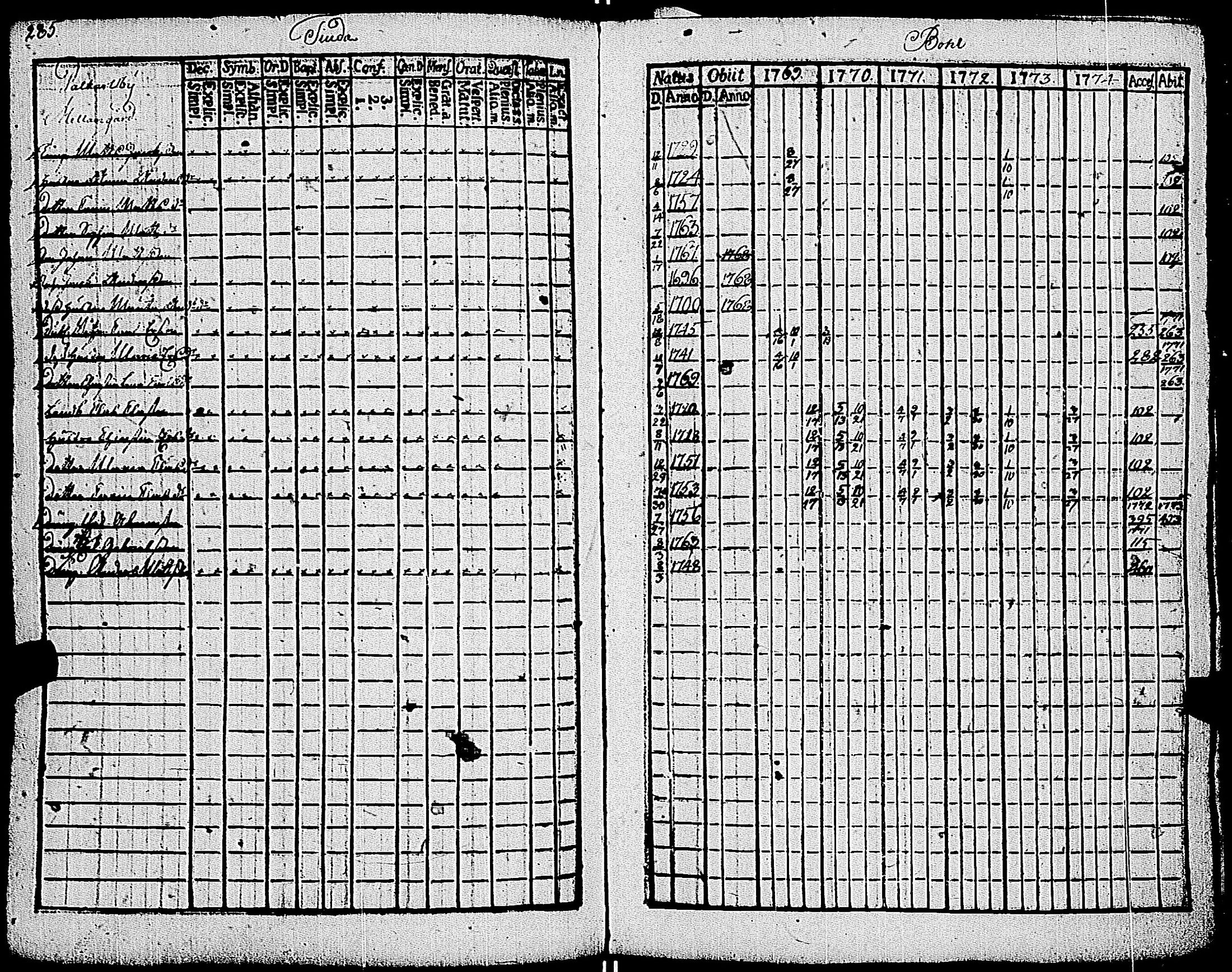 [ ../kirjat/Kirkonkirjat/kemio/rippikirja_1769-1774_jk600/kuvat/286.jpg ]