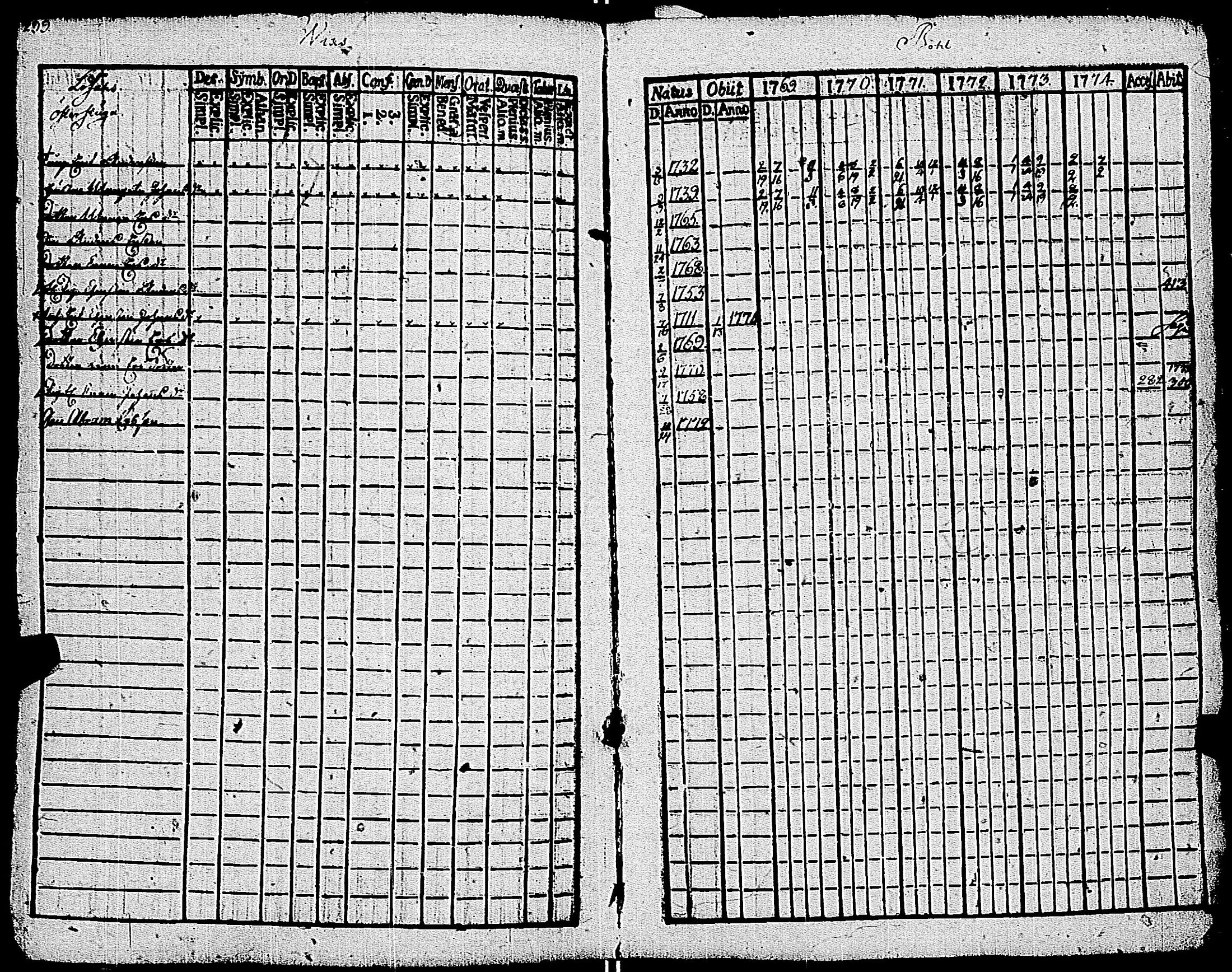 [ ../kirjat/Kirkonkirjat/kemio/rippikirja_1769-1774_jk600/kuvat/300.jpg ]