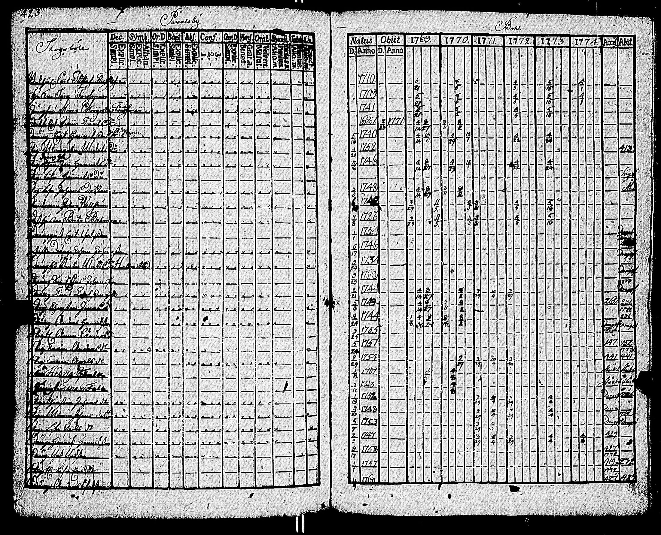 [ ../kirjat/Kirkonkirjat/kemio/rippikirja_1769-1774_jk600/kuvat/425.jpg ]