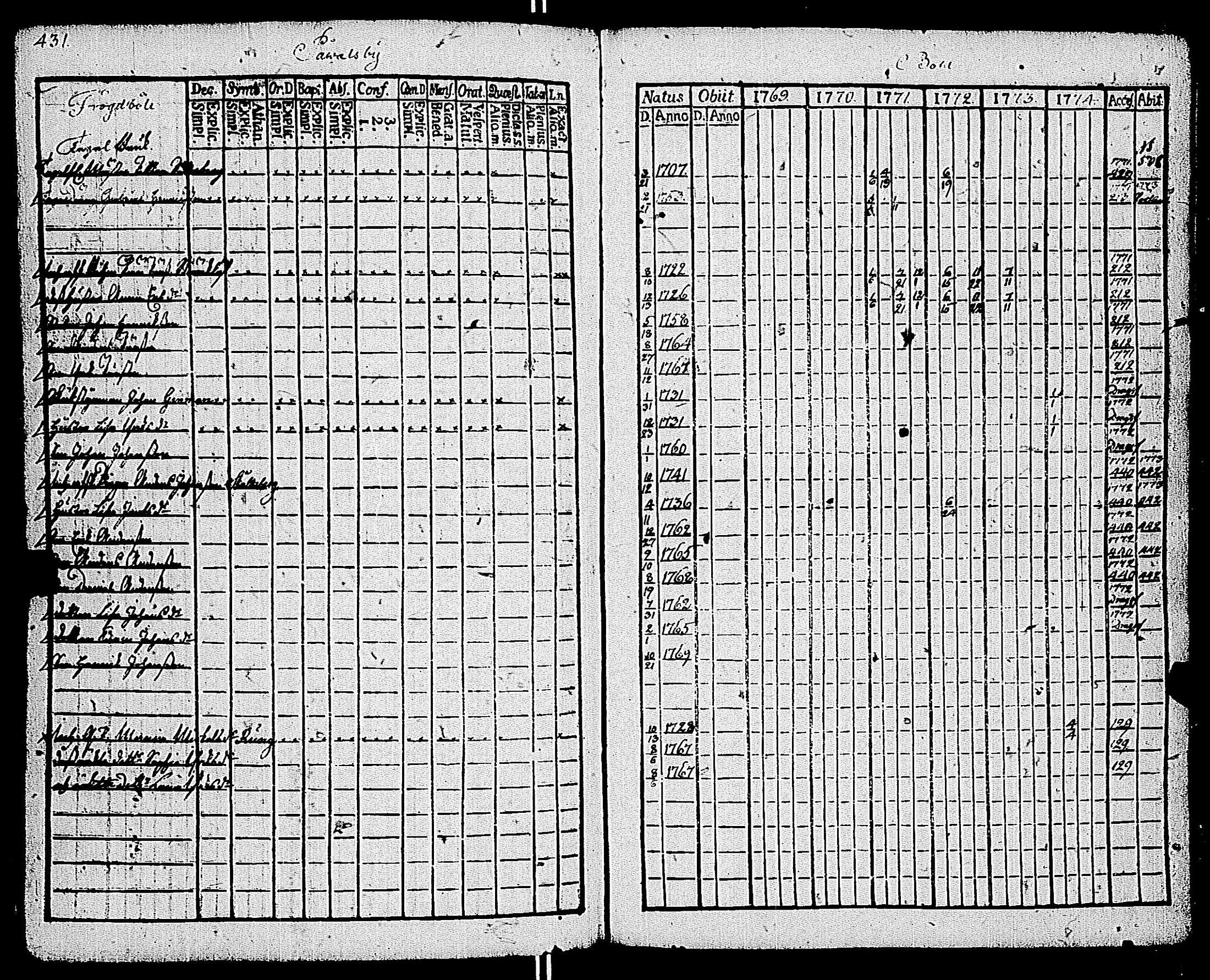 [ ../kirjat/Kirkonkirjat/kemio/rippikirja_1769-1774_jk600/kuvat/433.jpg ]