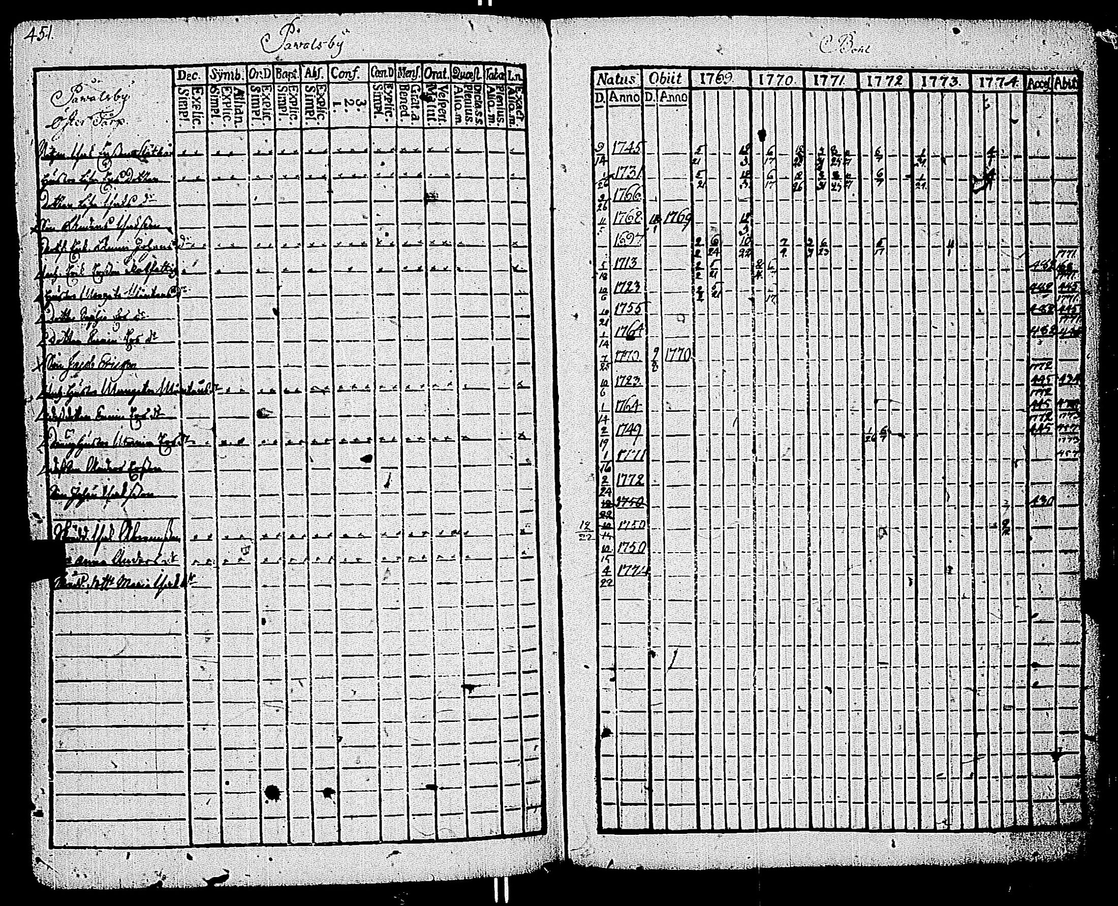 [ ../kirjat/Kirkonkirjat/kemio/rippikirja_1769-1774_jk600/kuvat/453.jpg ]