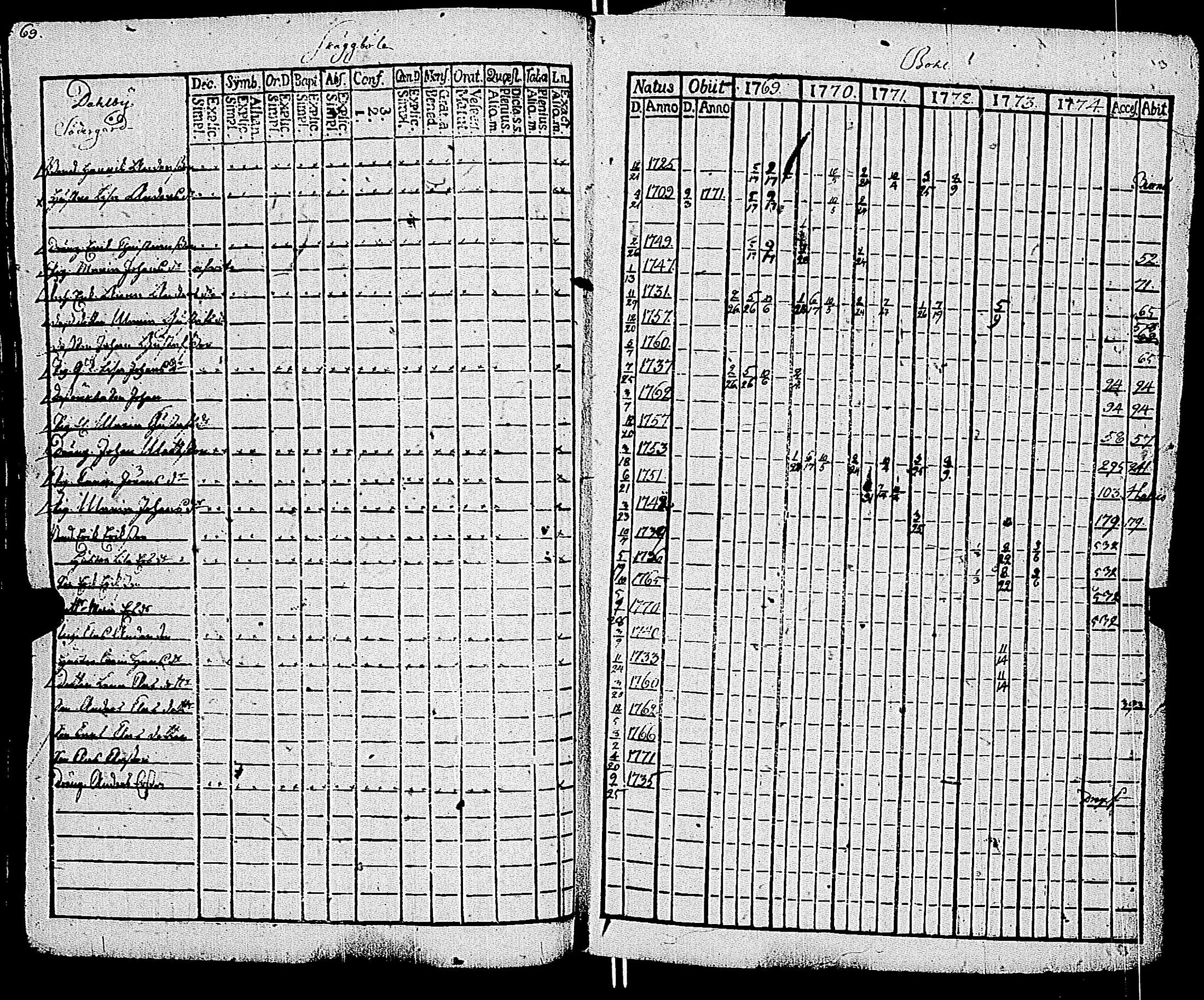 [ ../kirjat/Kirkonkirjat/kemio/rippikirja_1769-1774_jk600/kuvat/68.jpg ]