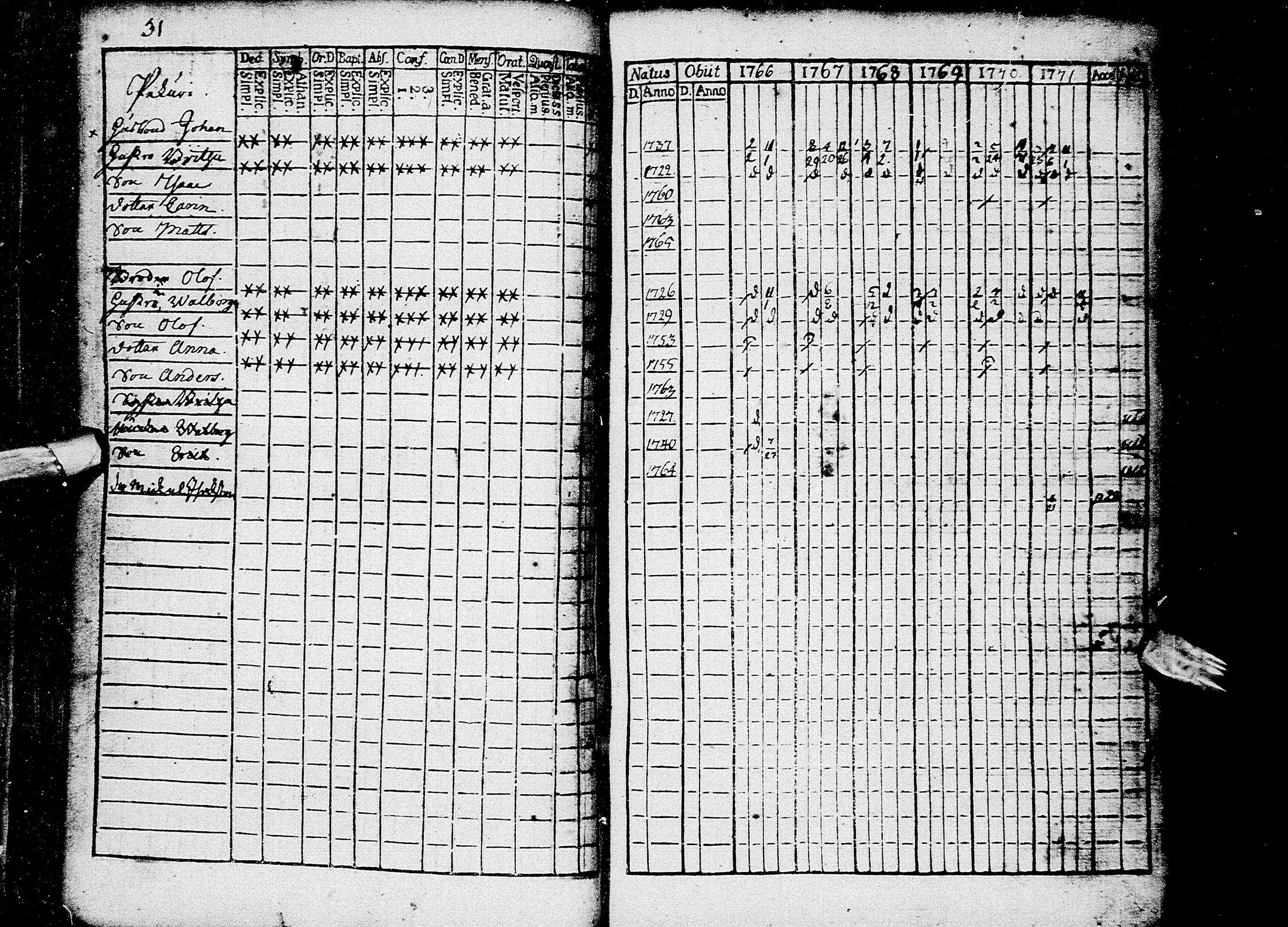 [ ../kirjat/Kirkonkirjat/kempele/rippikirja_1766-1780_mko5-8/kuvat/33.jpg ]