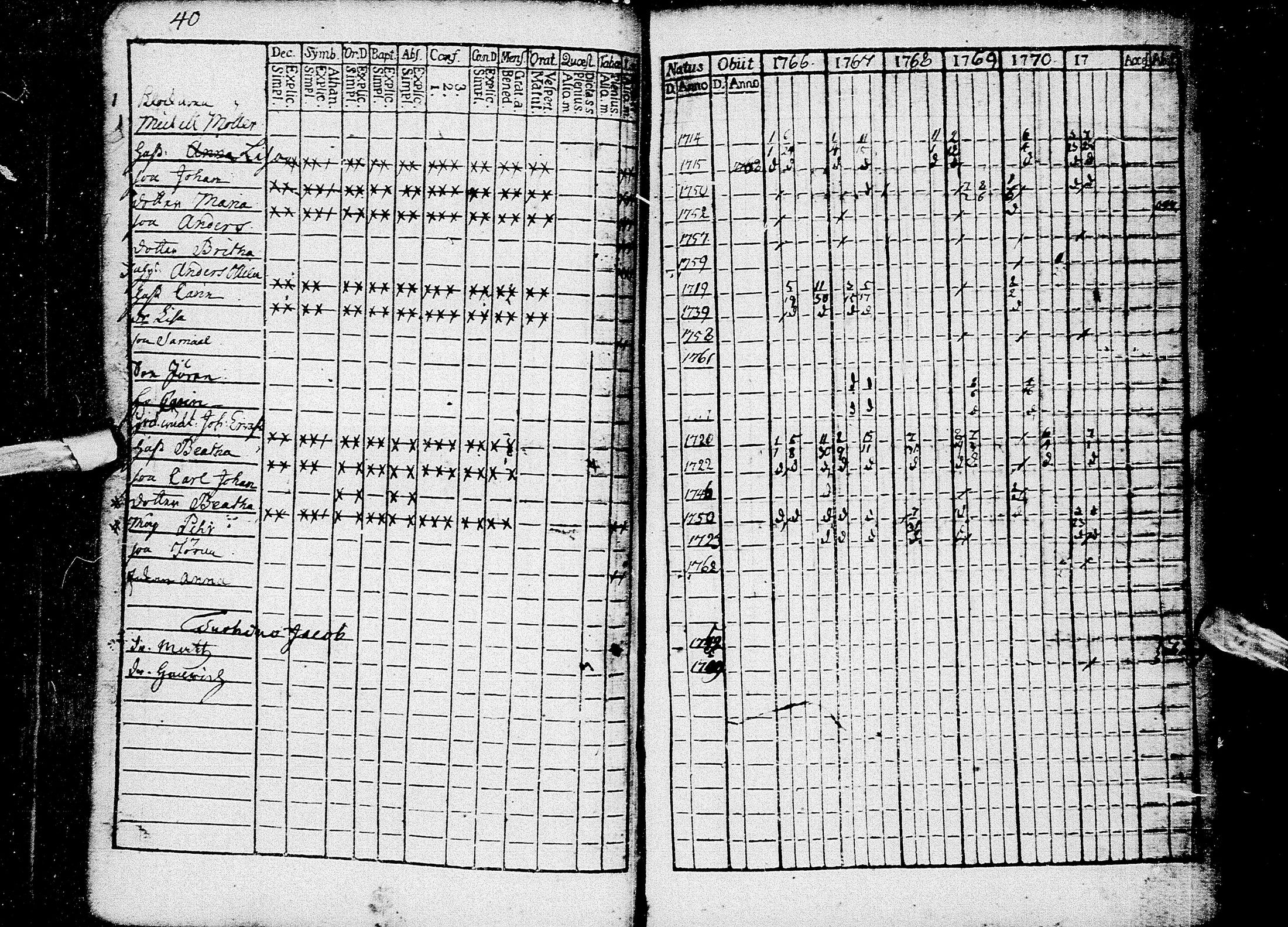 [ ../kirjat/Kirkonkirjat/kempele/rippikirja_1766-1780_mko5-8/kuvat/42.jpg ]