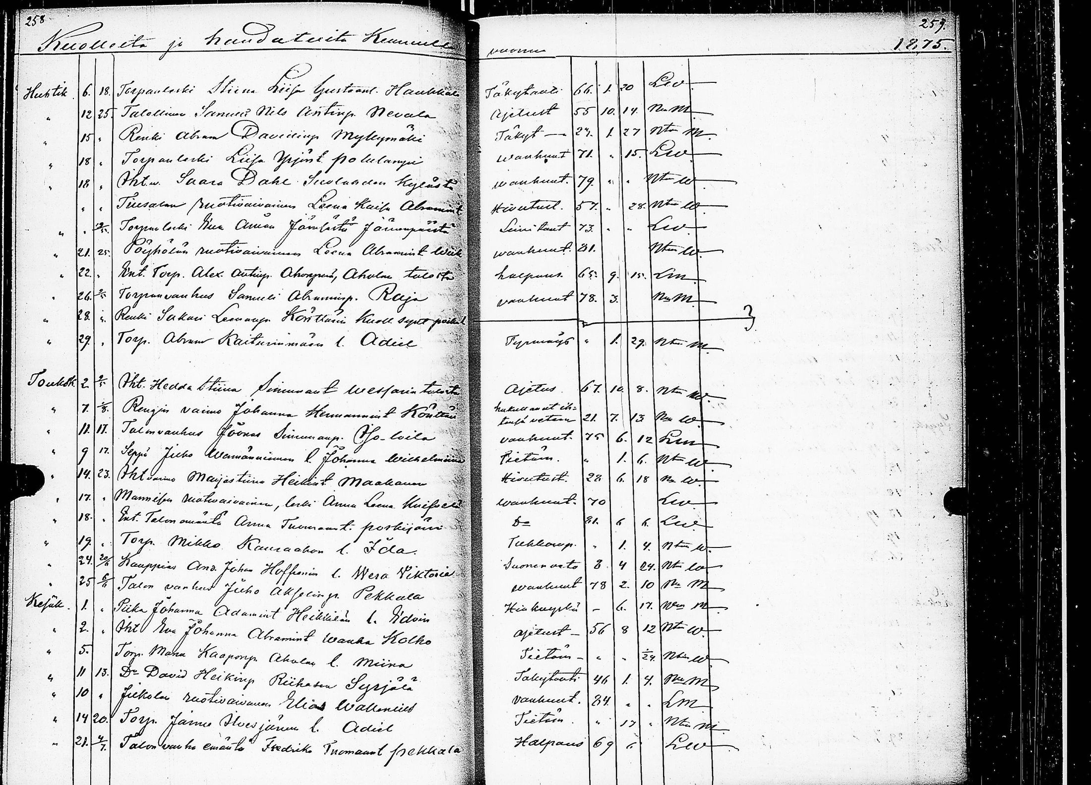 [ ../kirjat/Kirkonkirjat/keuruu/kuolleet_1859-1883_uk396/kuvat/103.jpg ]