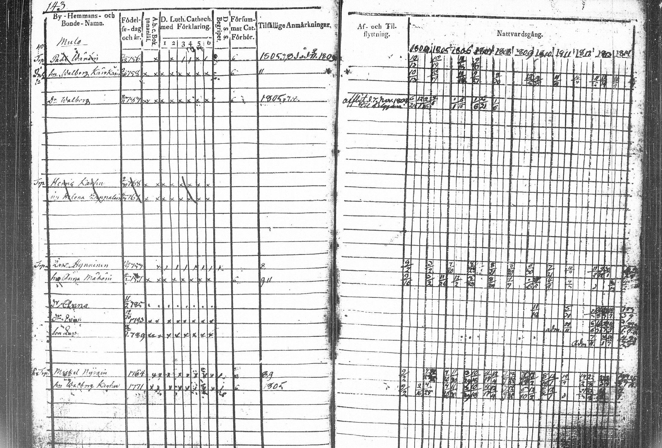 [ ../kirjat/Kirkonkirjat/kiihtelysvaara/rippikirja_1804-1815_tk1283/kuvat/220.jpg ]