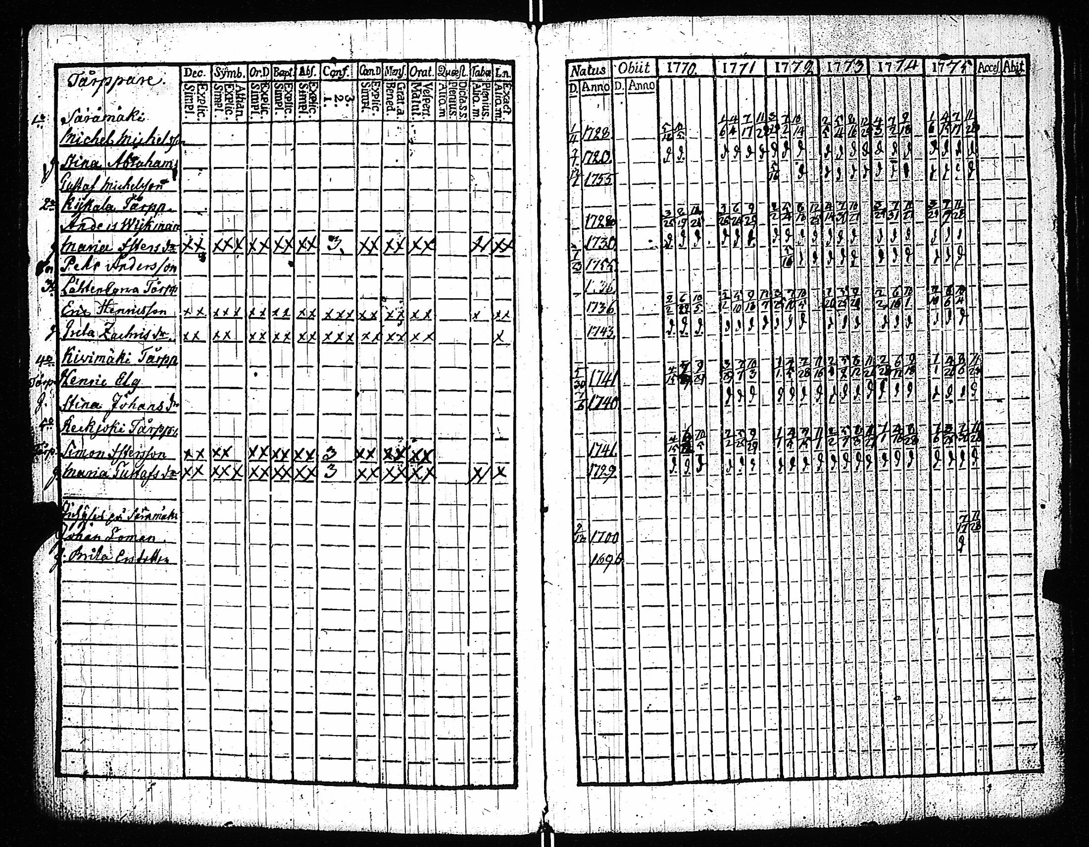 [ ../kirjat/Kirkonkirjat/kiikala/rippikirja_1770-1785_jk1047/kuvat/78.jpg ]