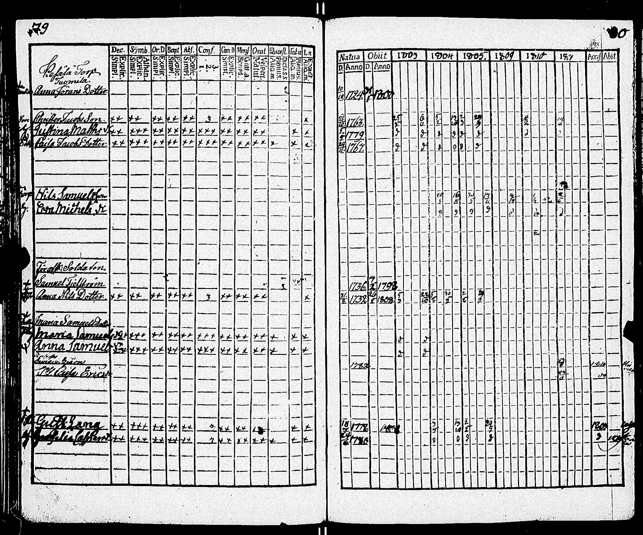 [ ../kirjat/Kirkonkirjat/kiikala/rippikirja_1803-1811_jk1048/kuvat/220.jpg ]
