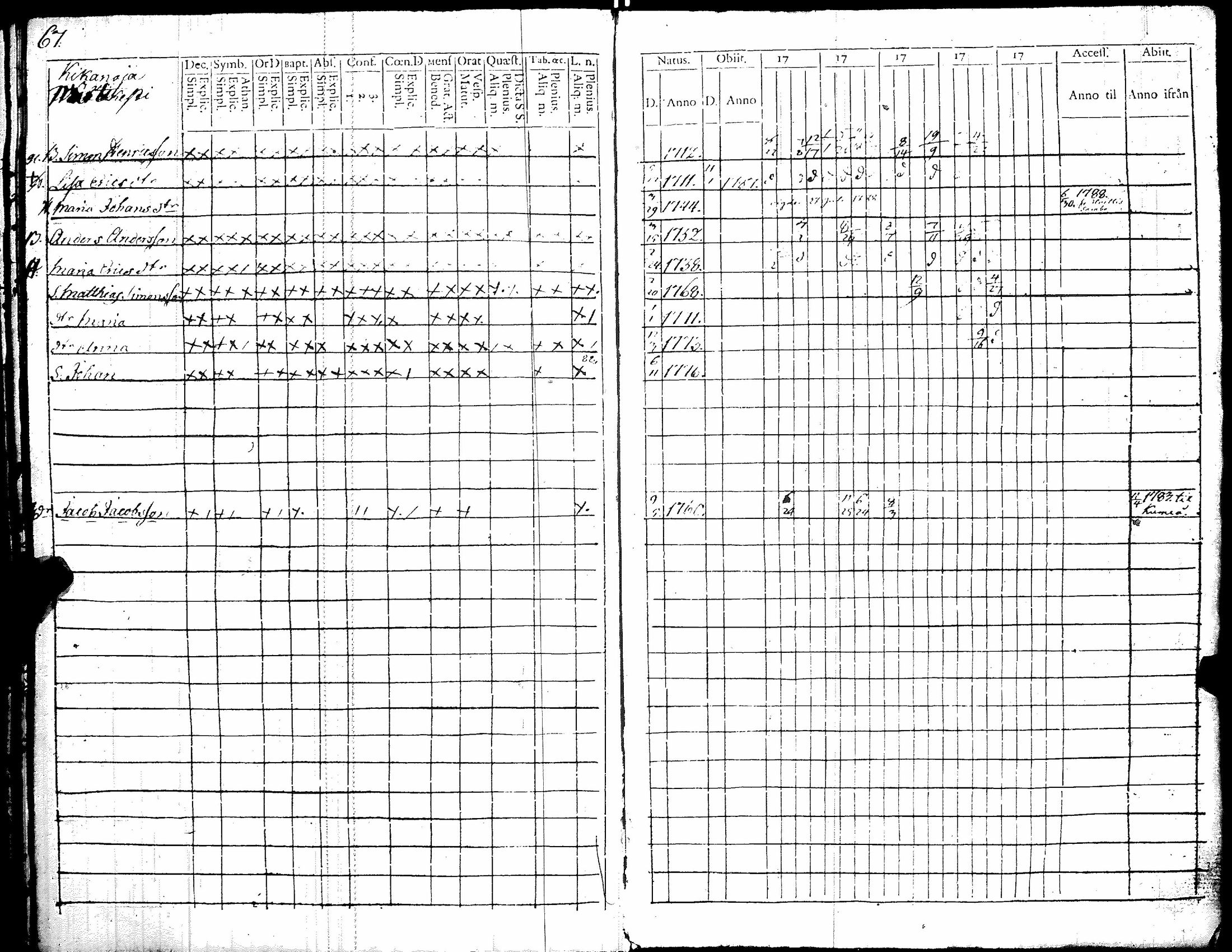 [ ../kirjat/Kirkonkirjat/kiikka/rippikirja_1779-1787_jk821/kuvat/75.jpg ]
