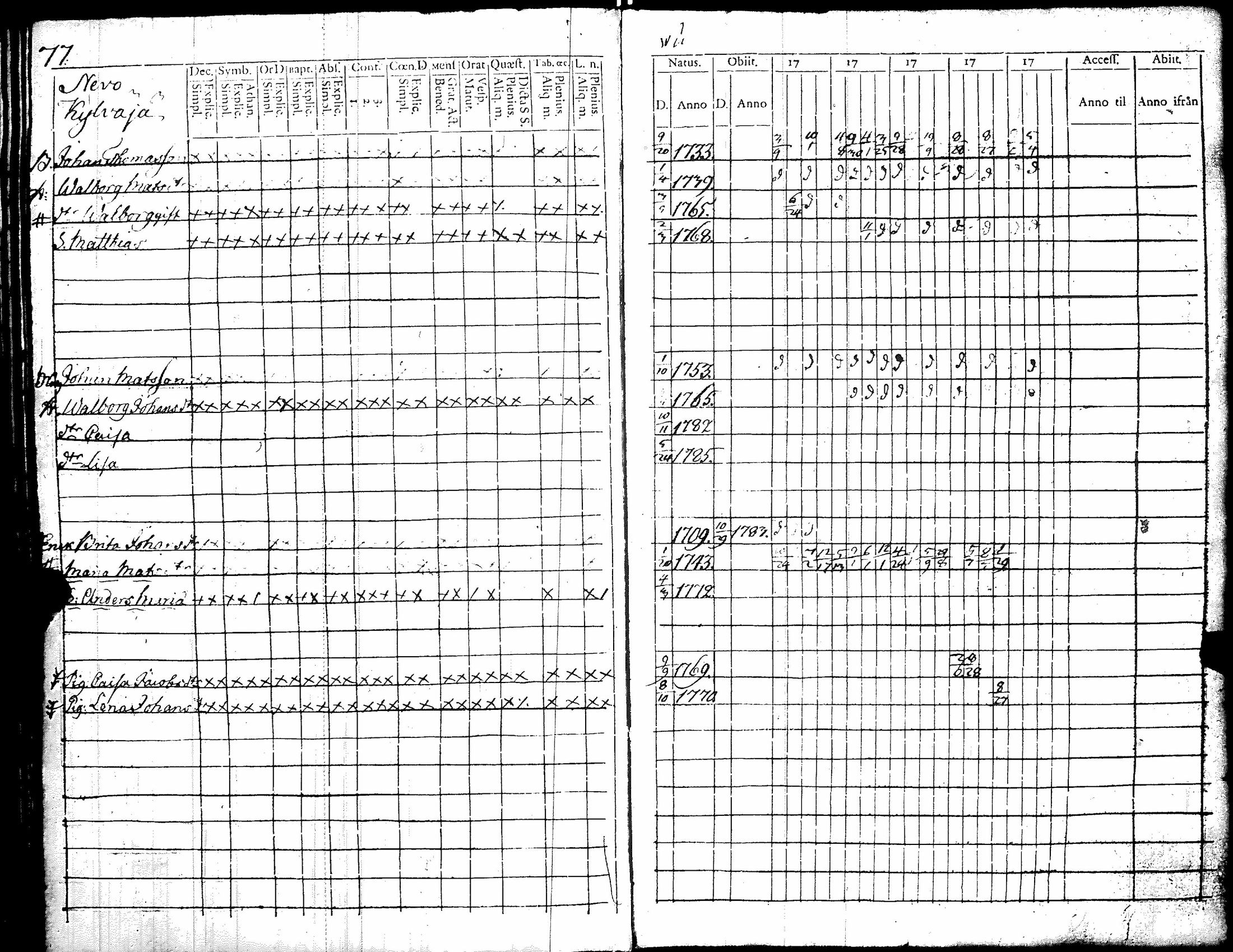 [ ../kirjat/Kirkonkirjat/kiikka/rippikirja_1779-1787_jk821/kuvat/85.jpg ]