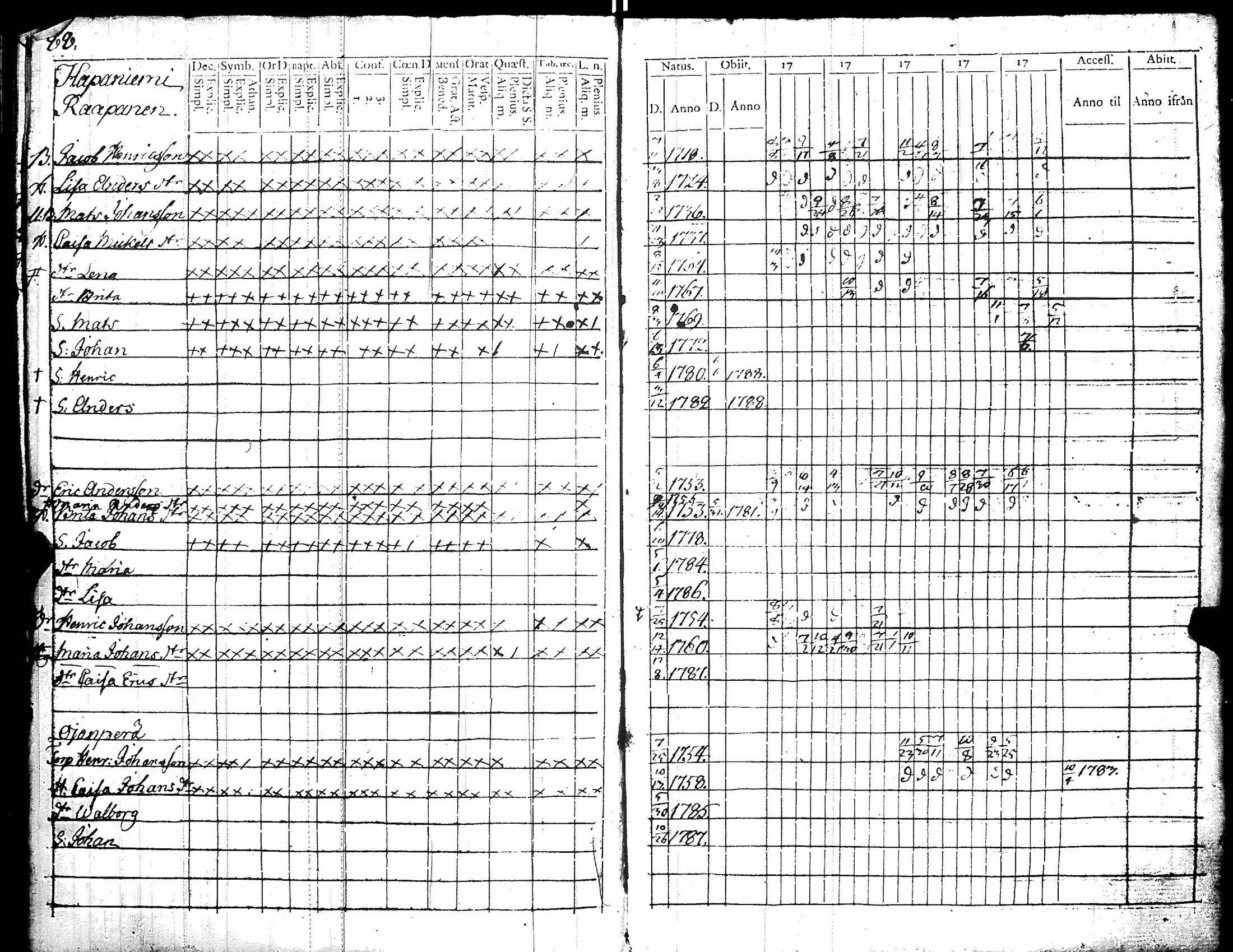 [ ../kirjat/Kirkonkirjat/kiikka/rippikirja_1779-1787_jk821/kuvat/96.jpg ]