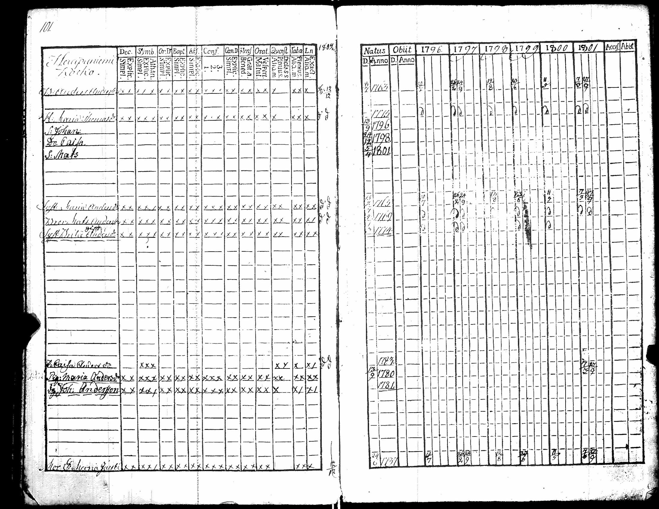 [ ../kirjat/Kirkonkirjat/kiikka/rippikirja_1796-1801_jk821-822/kuvat/106.jpg ]