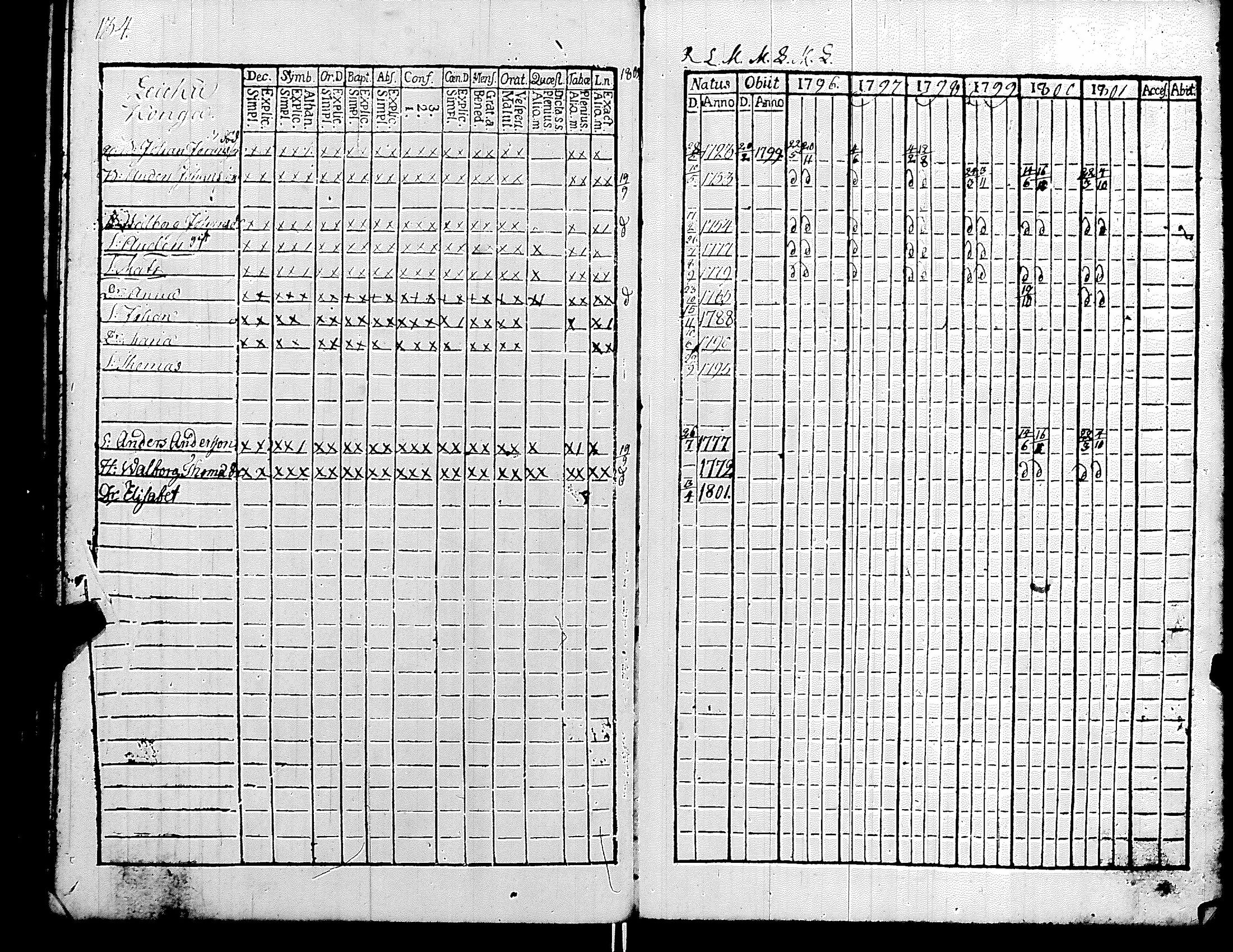 [ ../kirjat/Kirkonkirjat/kiikka/rippikirja_1796-1801_jk821-822/kuvat/140.jpg ]